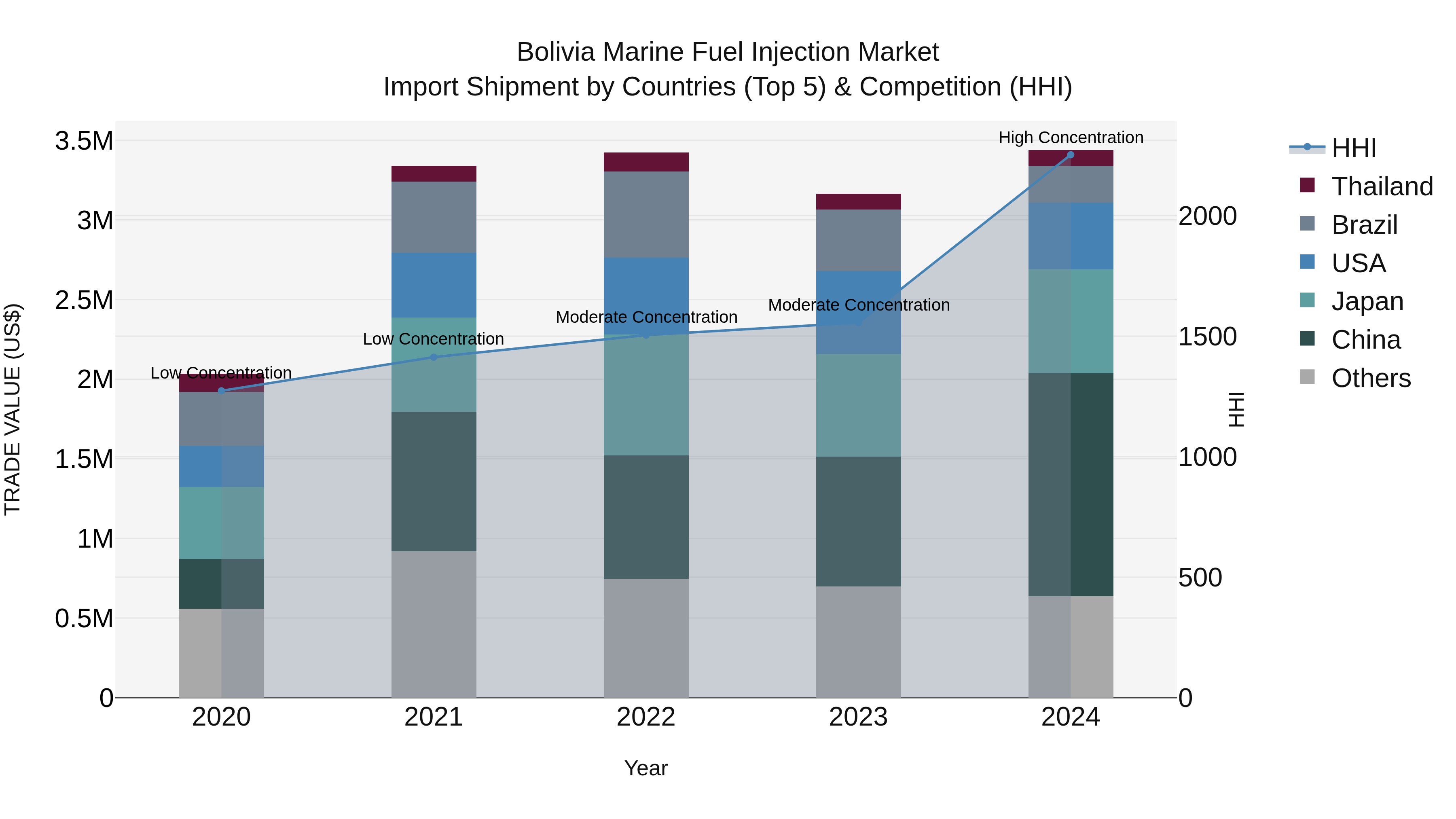 Bolivia Marine Fuel Injection Market Top 5 Importing Countries and Market Competition (HHI) Analysis