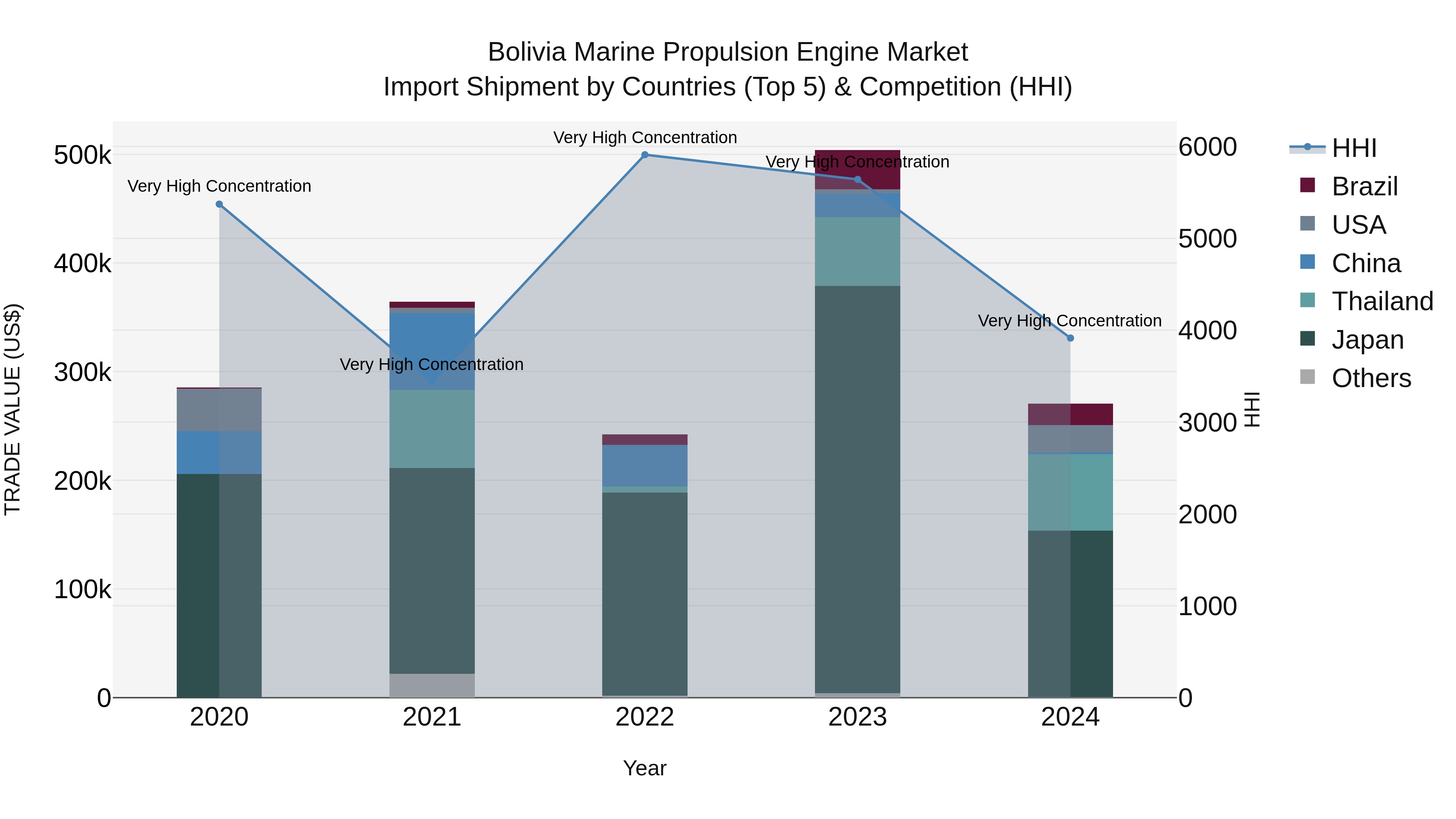 Bolivia Marine Propulsion Engine Market Top 5 Importing Countries and Market Competition (HHI) Analysis