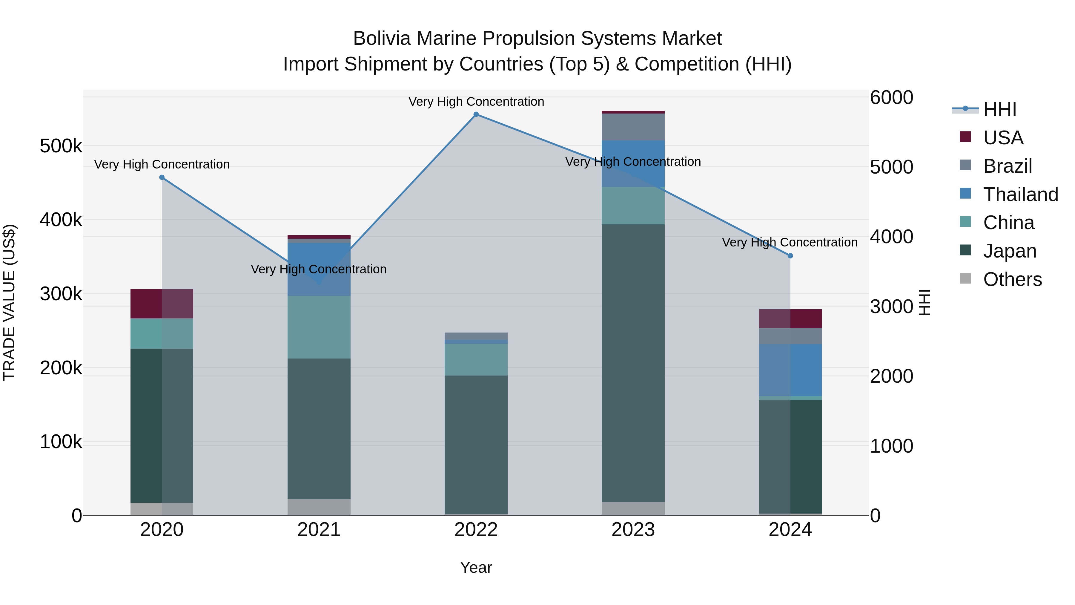 Bolivia Marine Propulsion Systems Market Top 5 Importing Countries and Market Competition (HHI) Analysis
