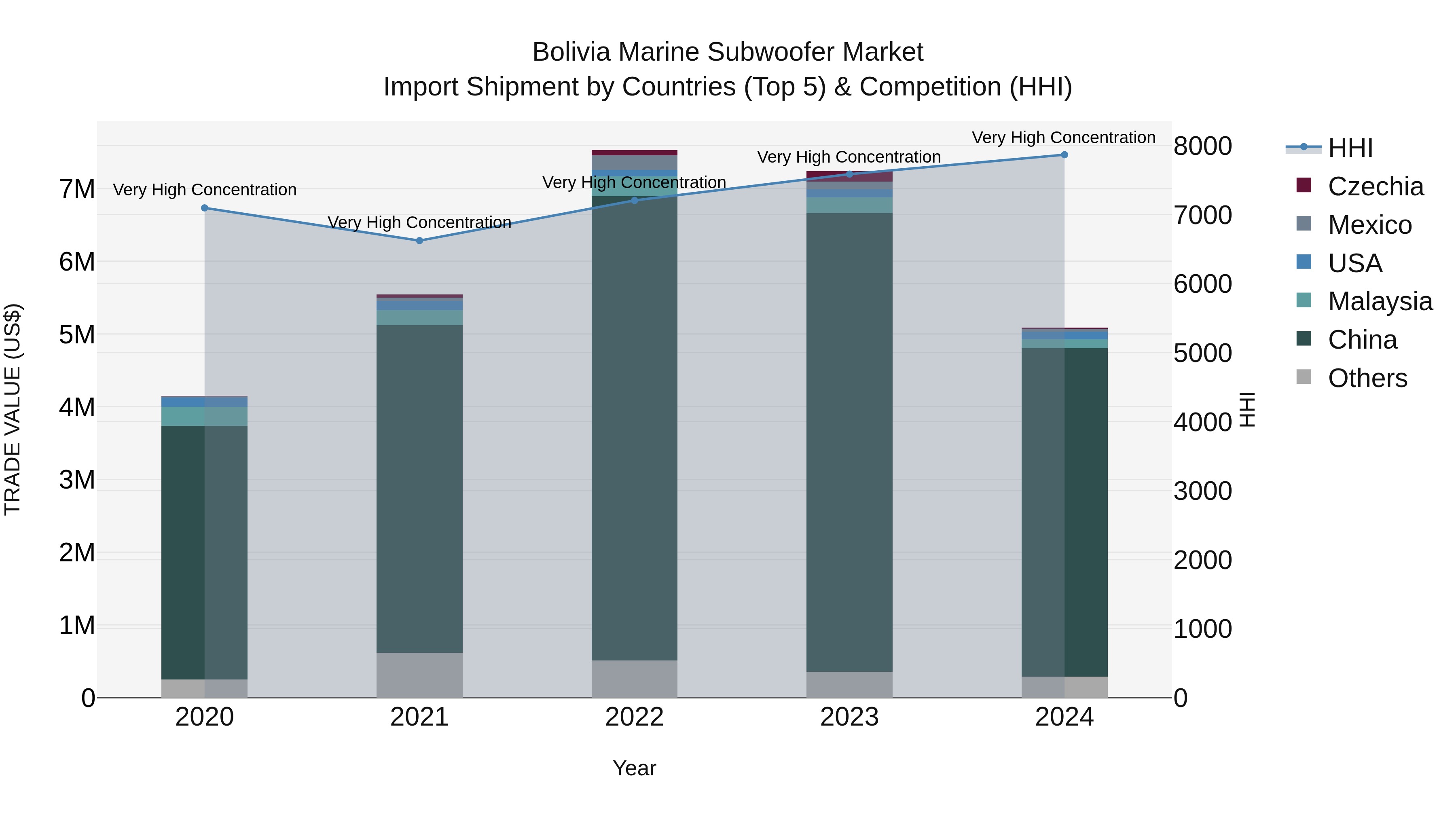 Bolivia Marine Subwoofer Market Top 5 Importing Countries and Market Competition (HHI) Analysis