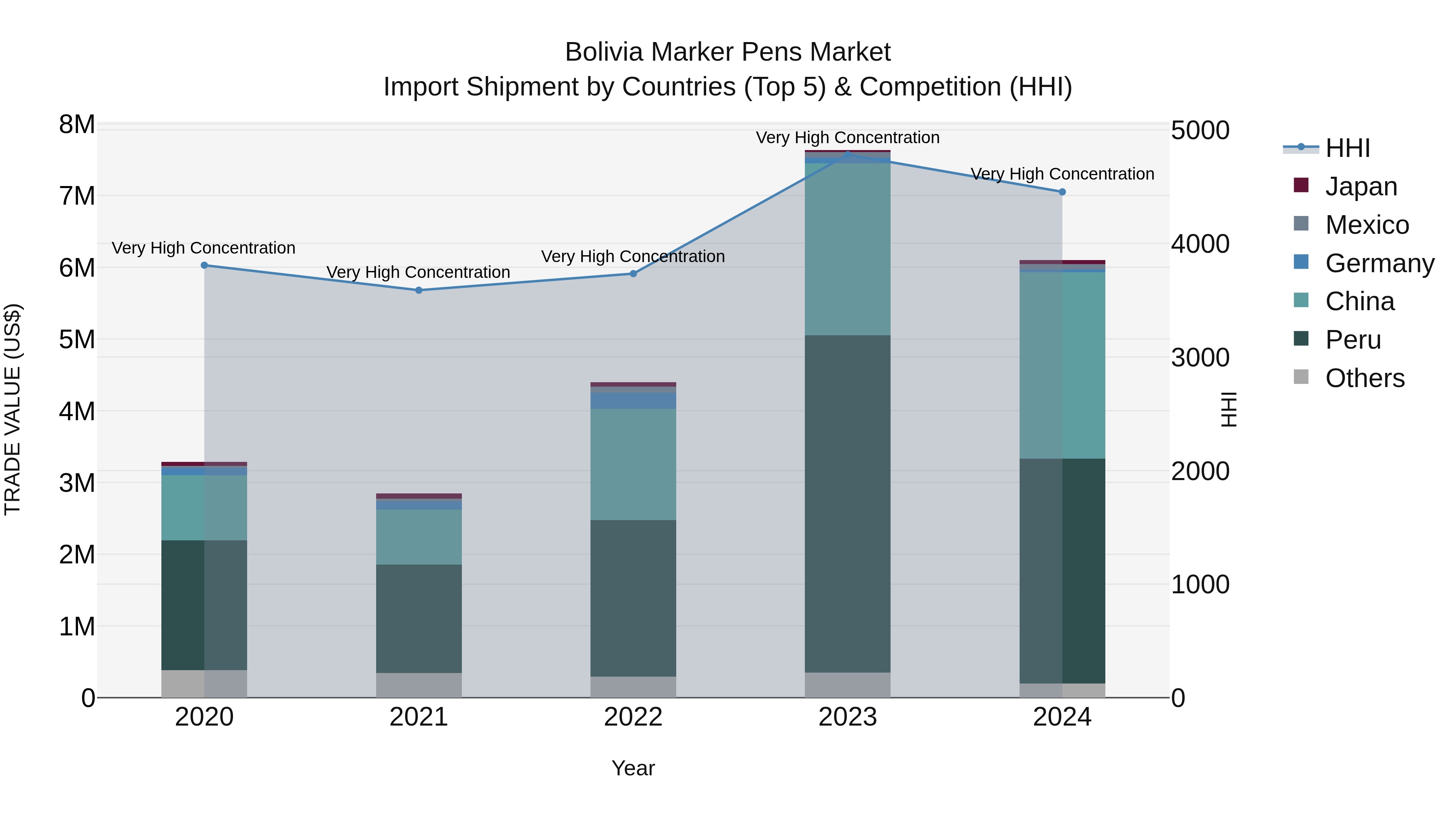 Bolivia Marker Pens Market Top 5 Importing Countries and Market Competition (HHI) Analysis