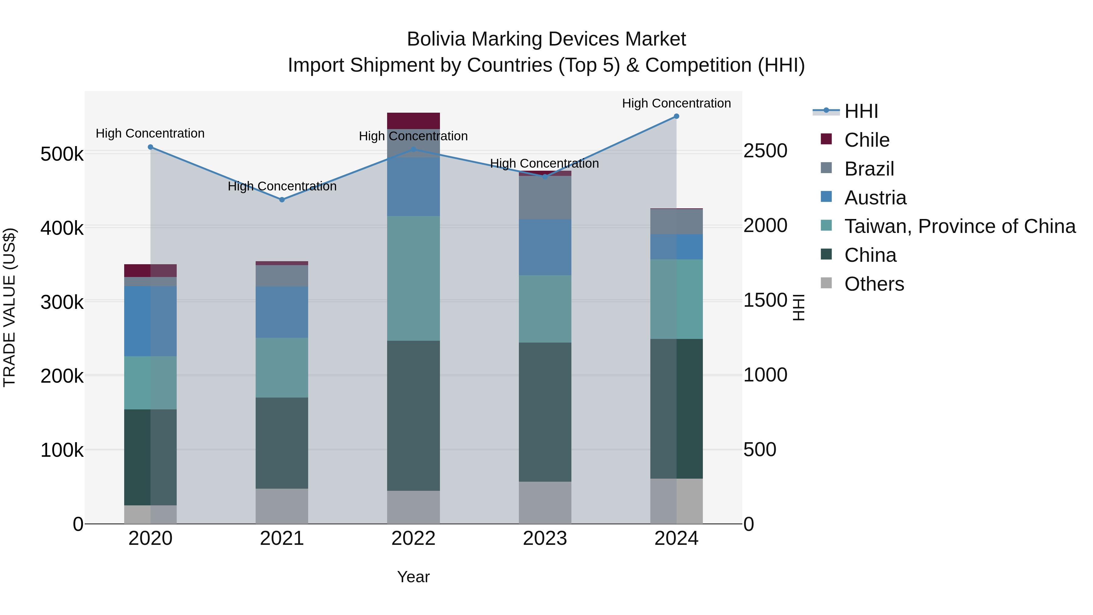 Bolivia Marking Devices Market Top 5 Importing Countries and Market Competition (HHI) Analysis