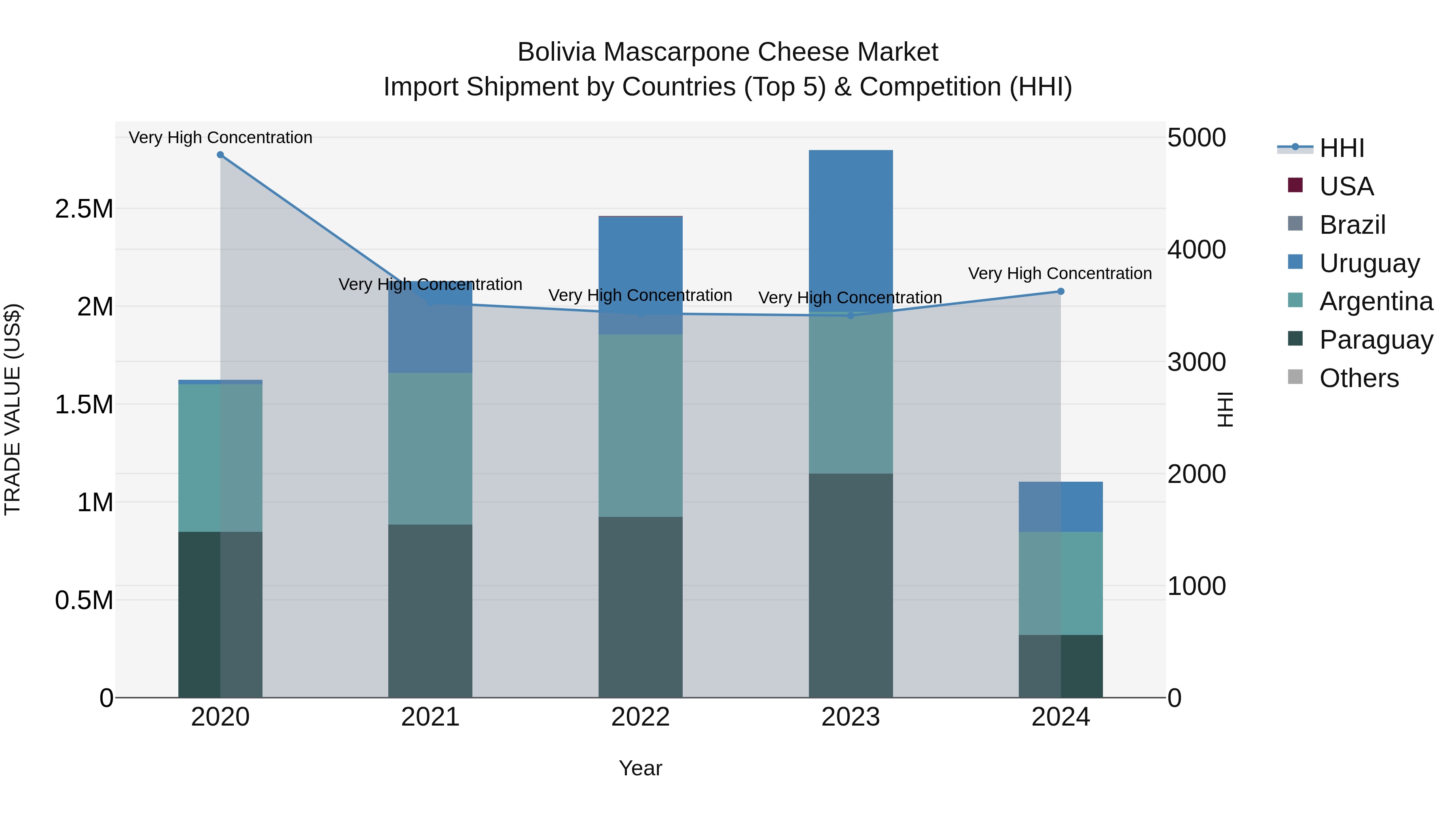 Bolivia Mascarpone Cheese Market Top 5 Importing Countries and Market Competition (HHI) Analysis