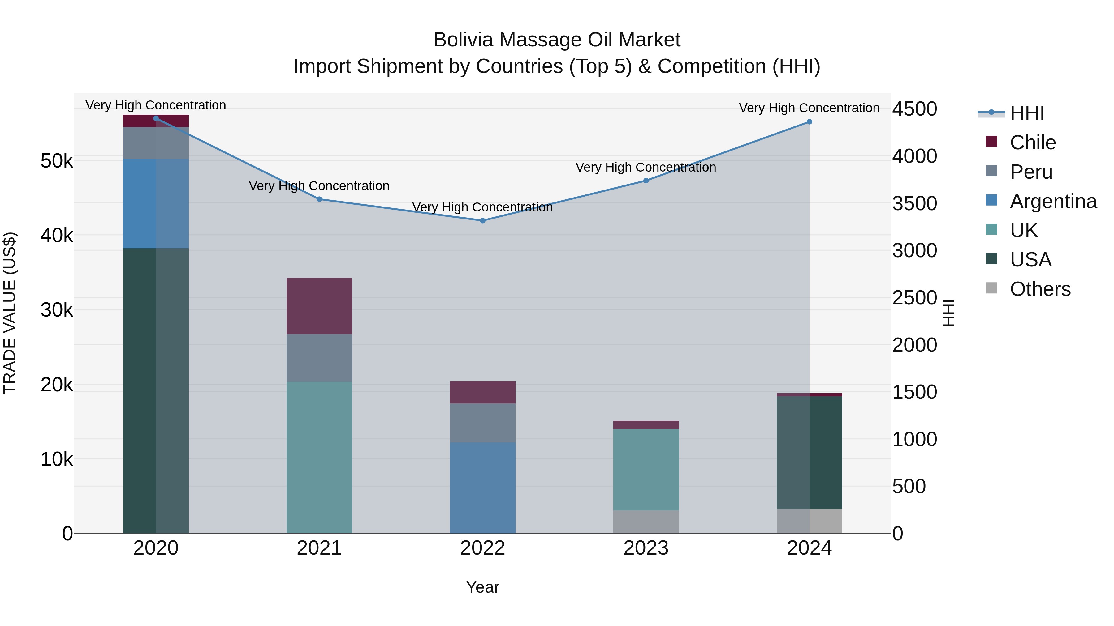 Bolivia Massage Oil Market Top 5 Importing Countries and Market Competition (HHI) Analysis