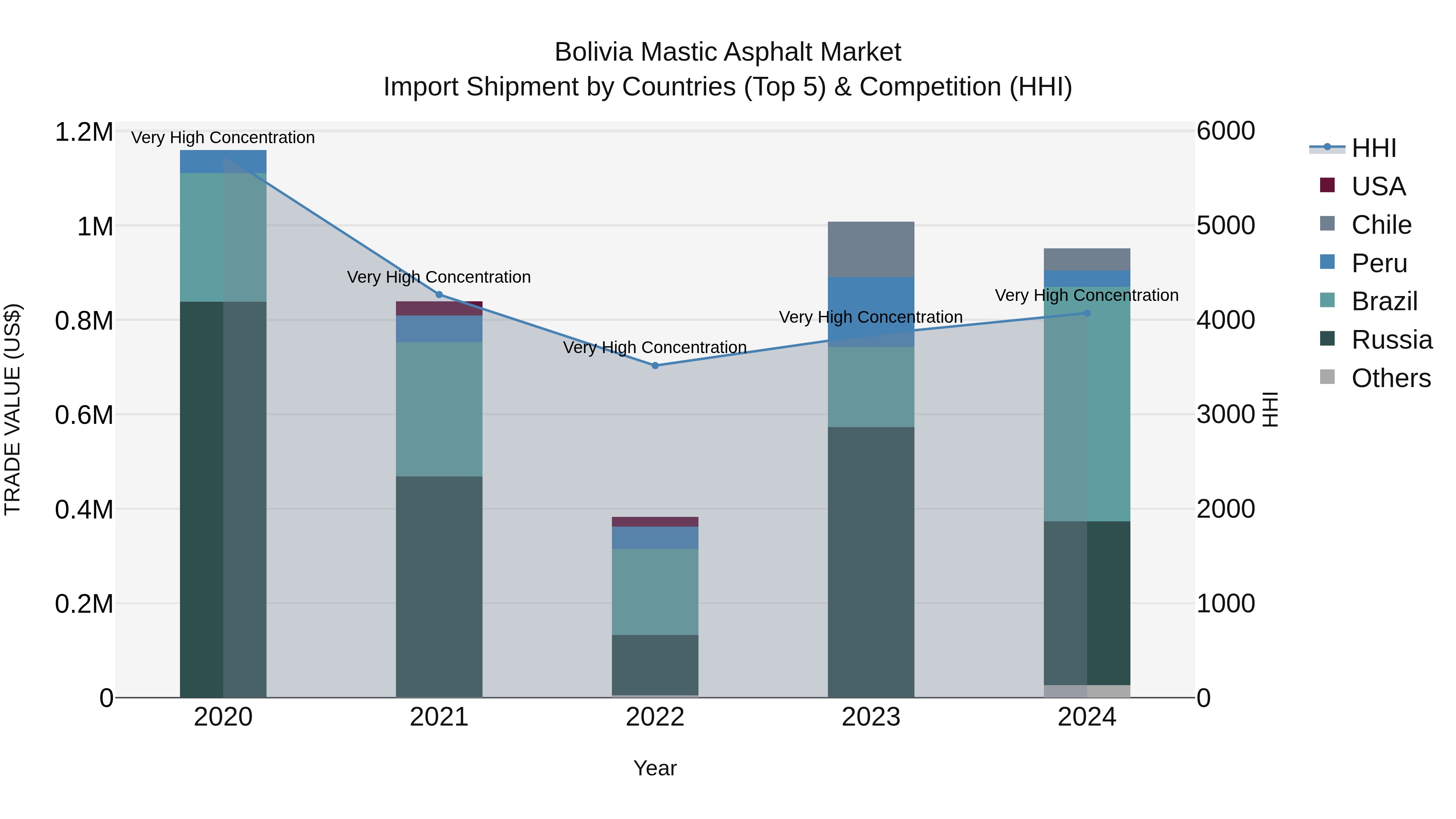 Bolivia Mastic Asphalt Market Top 5 Importing Countries and Market Competition (HHI) Analysis