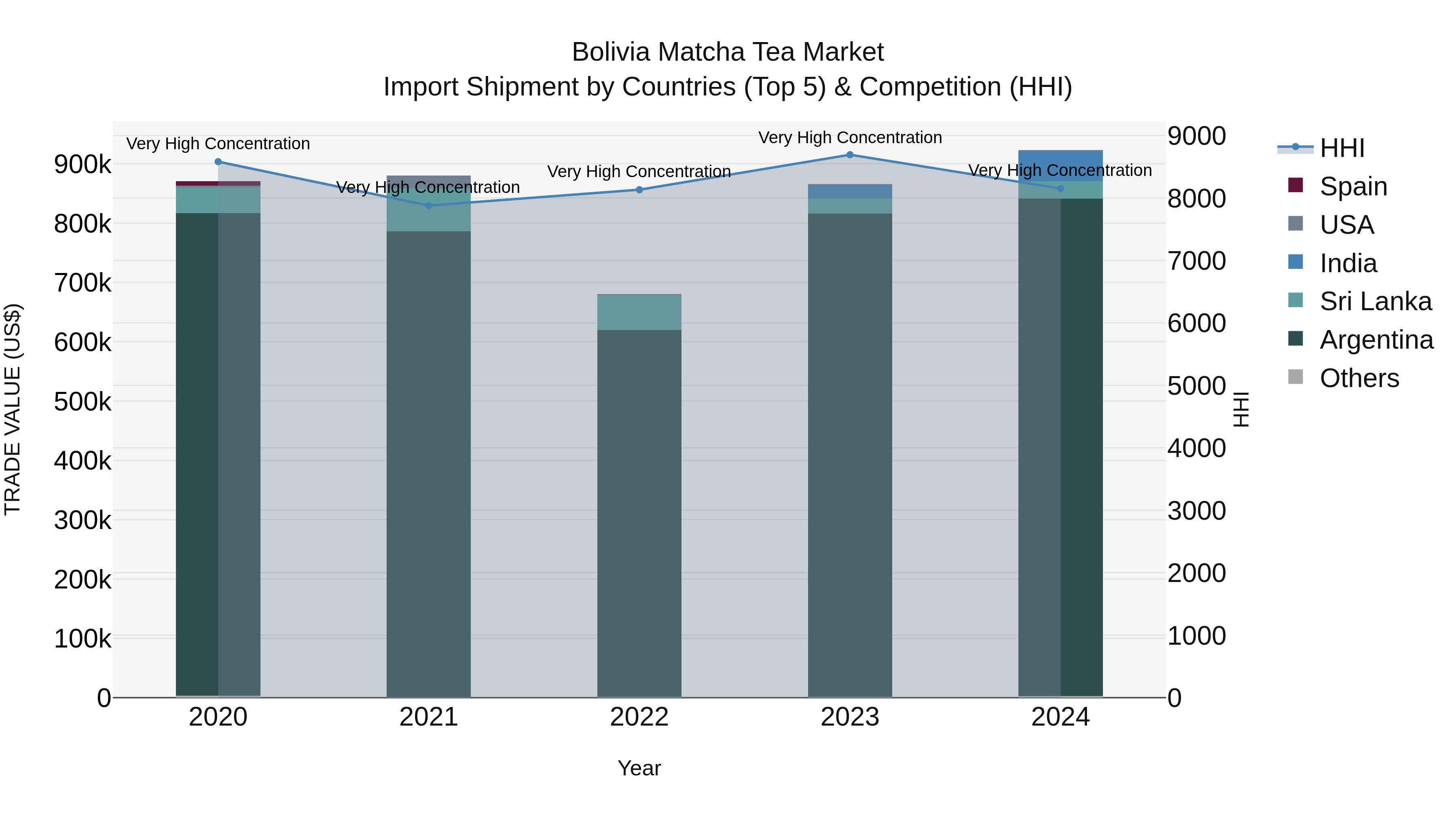 Bolivia Matcha Tea Market Top 5 Importing Countries and Market Competition (HHI) Analysis
