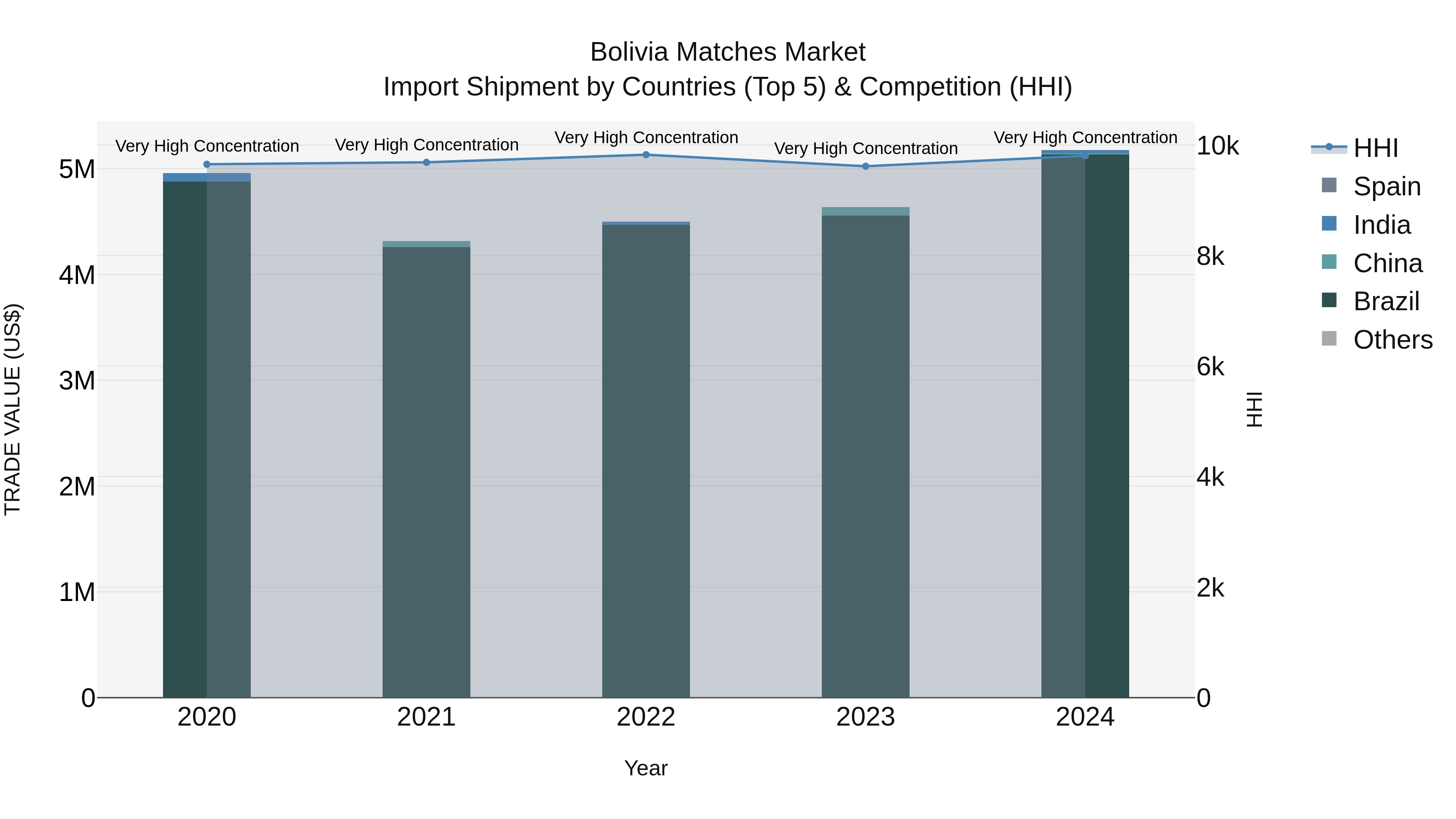 Bolivia Matches Market Top 5 Importing Countries and Market Competition (HHI) Analysis