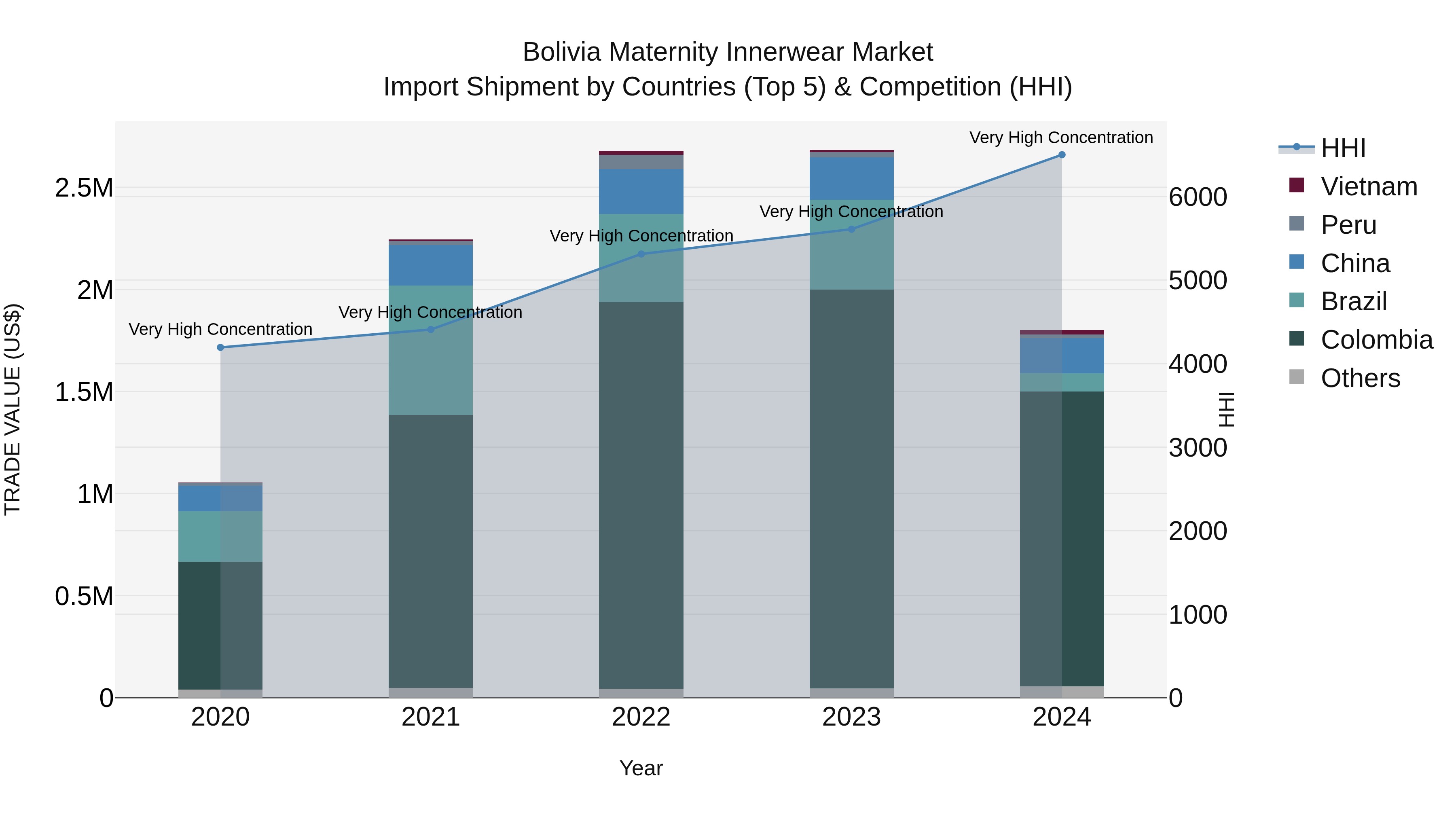 Bolivia Maternity Innerwear Market Top 5 Importing Countries and Market Competition (HHI) Analysis