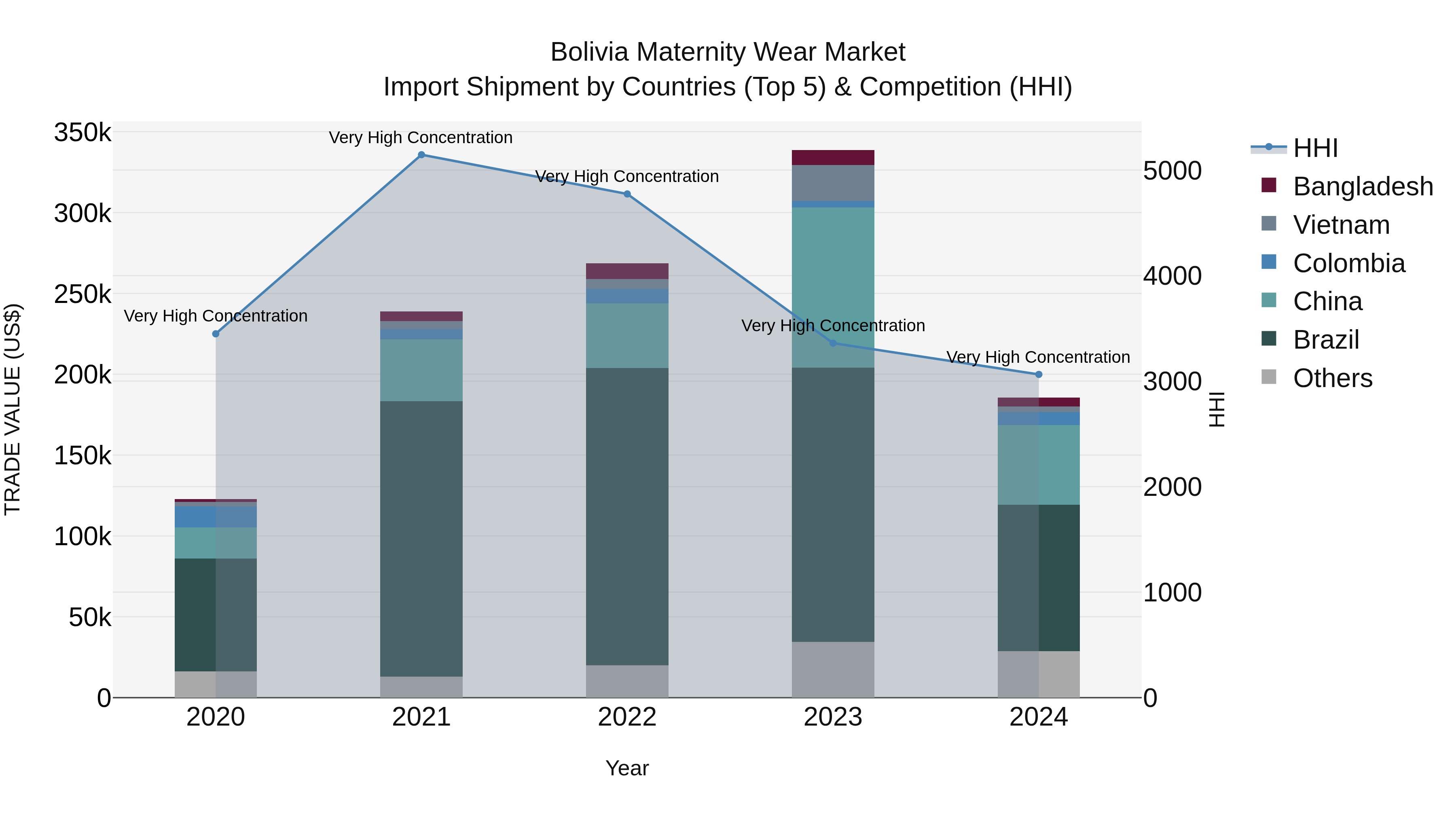 Bolivia Maternity Wear Market Top 5 Importing Countries and Market Competition (HHI) Analysis