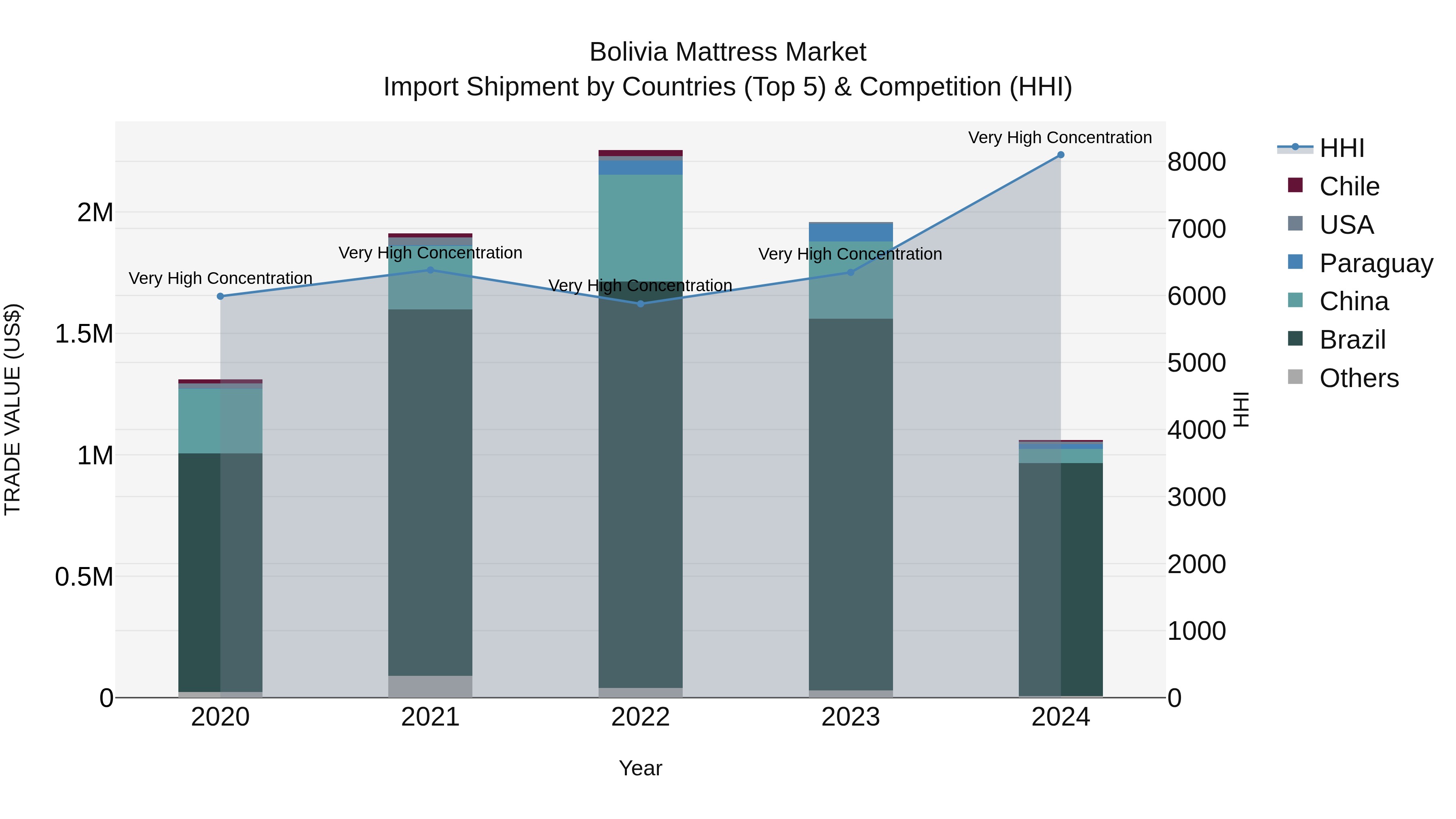 Bolivia Mattress Market Top 5 Importing Countries and Market Competition (HHI) Analysis