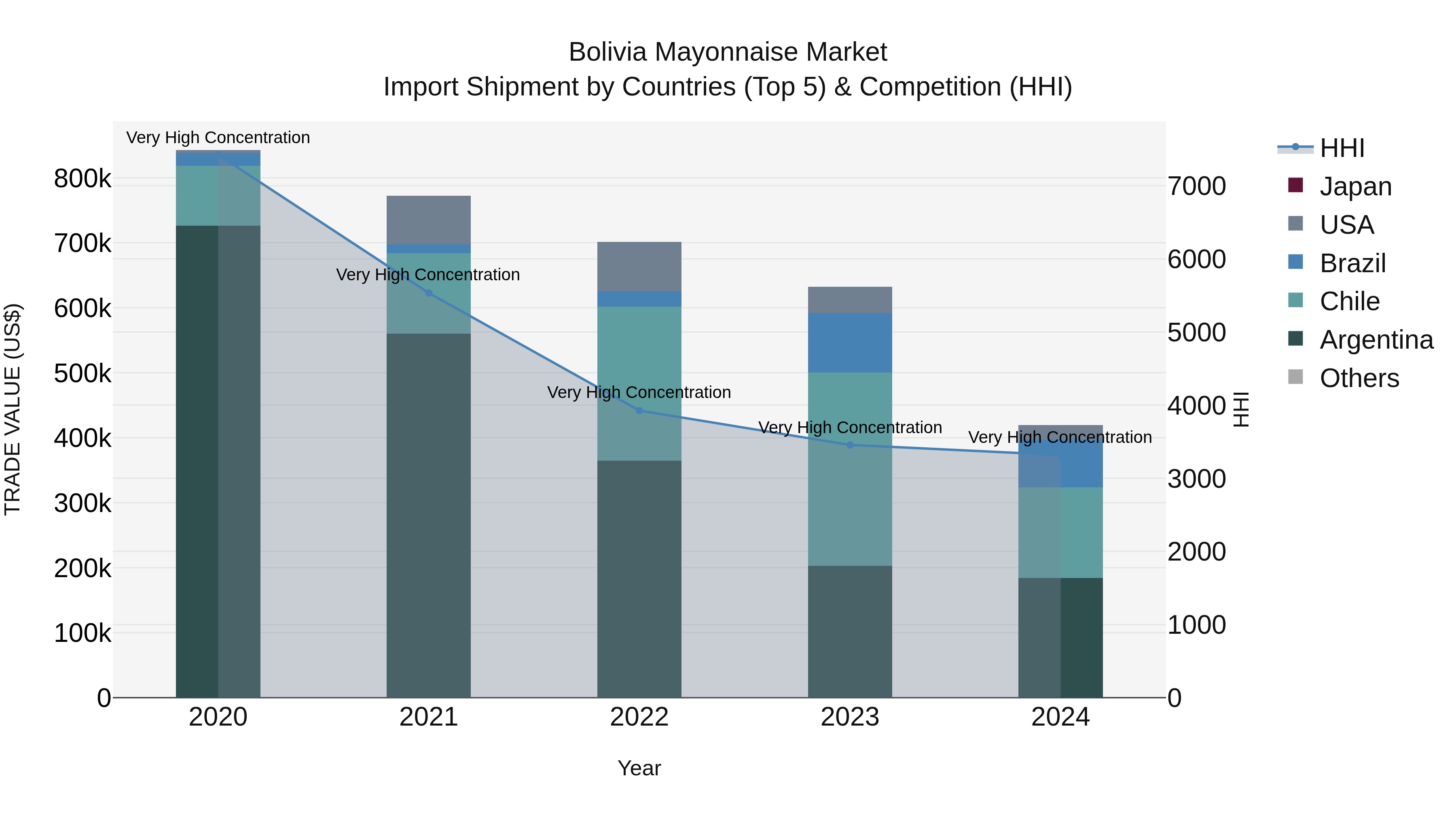 Bolivia Mayonnaise Market Top 5 Importing Countries and Market Competition (HHI) Analysis