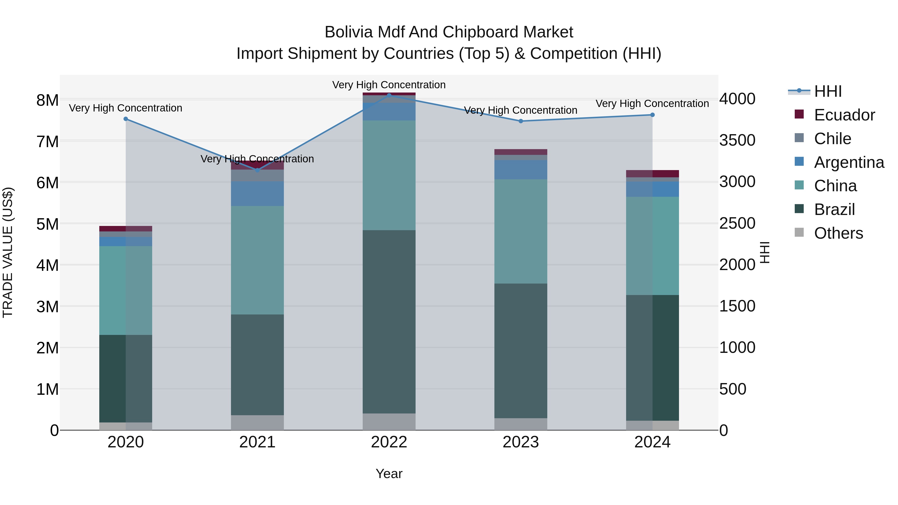Bolivia Mdf And Chipboard Market Top 5 Importing Countries and Market Competition (HHI) Analysis