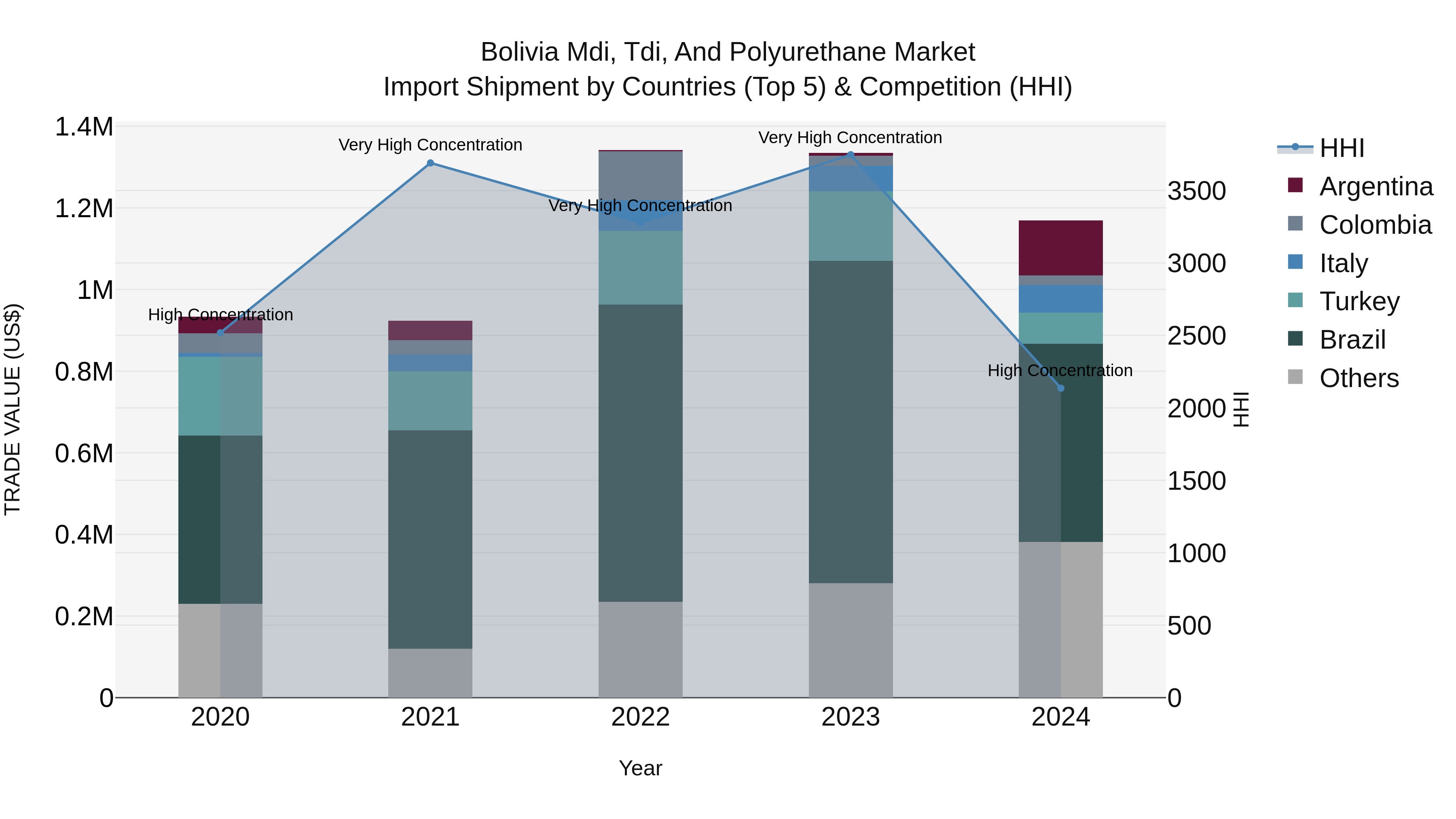 Bolivia Mdi Tdi And Polyurethane Market Top 5 Importing Countries and Market Competition (HHI) Analysis