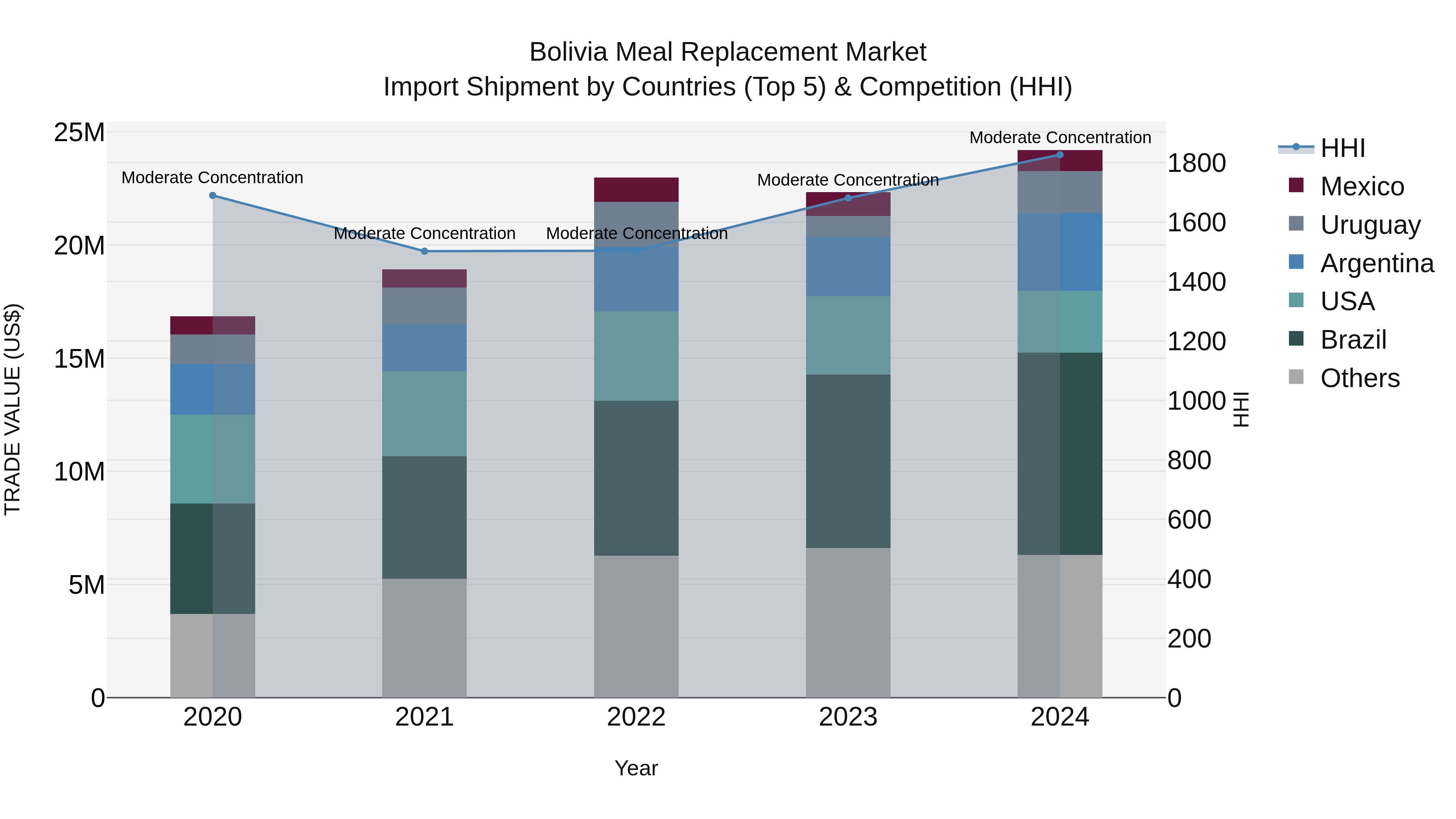 Bolivia Meal Replacement Market Top 5 Importing Countries and Market Competition (HHI) Analysis