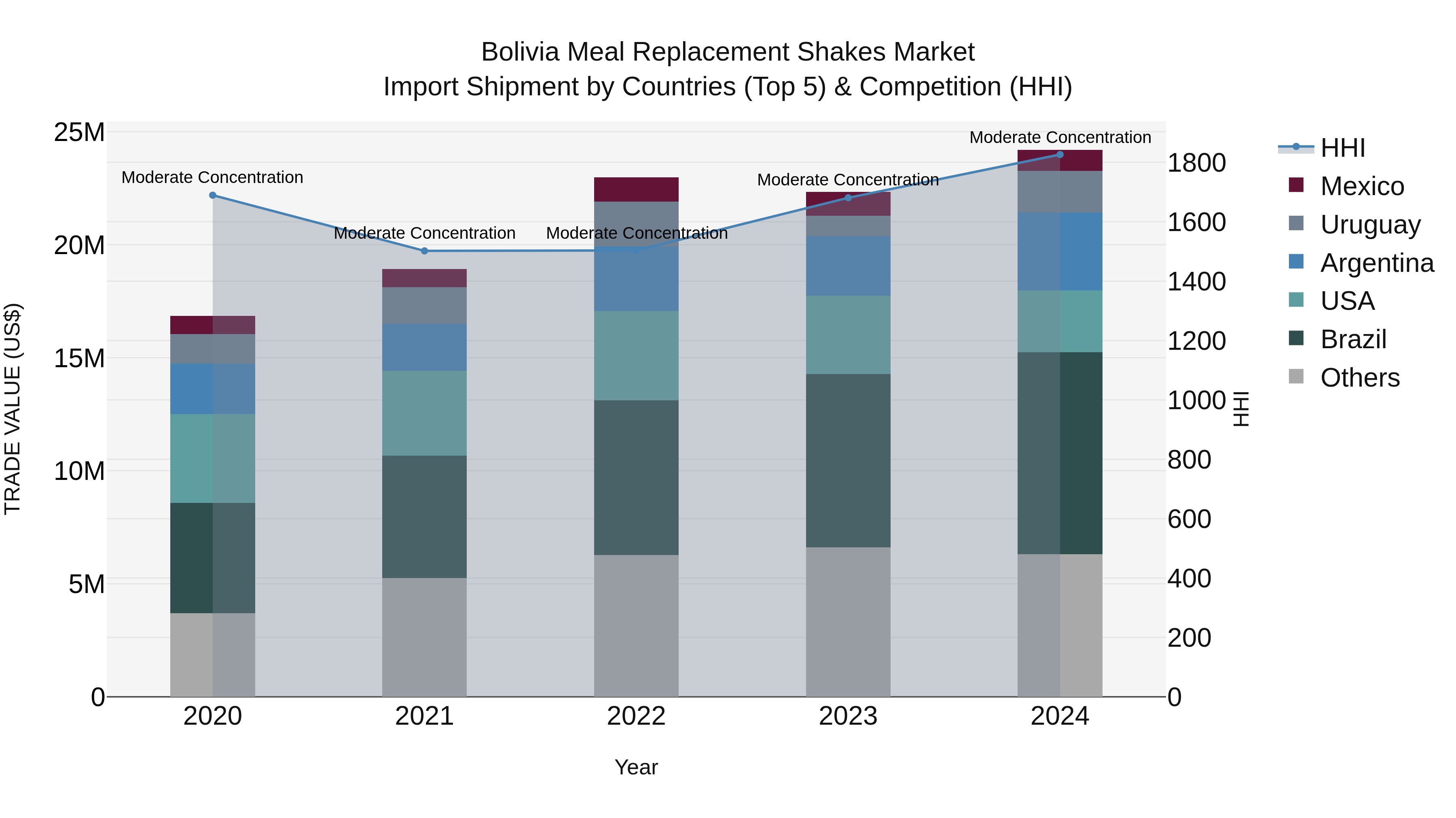 Bolivia Meal Replacement Shakes Market Top 5 Importing Countries and Market Competition (HHI) Analysis