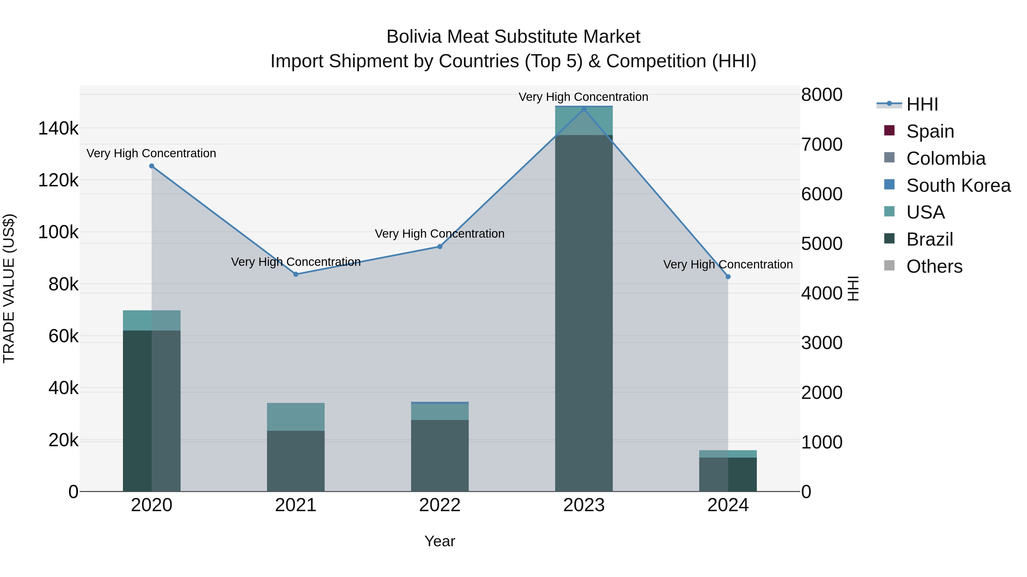 Bolivia Meat Substitute Market Top 5 Importing Countries and Market Competition (HHI) Analysis