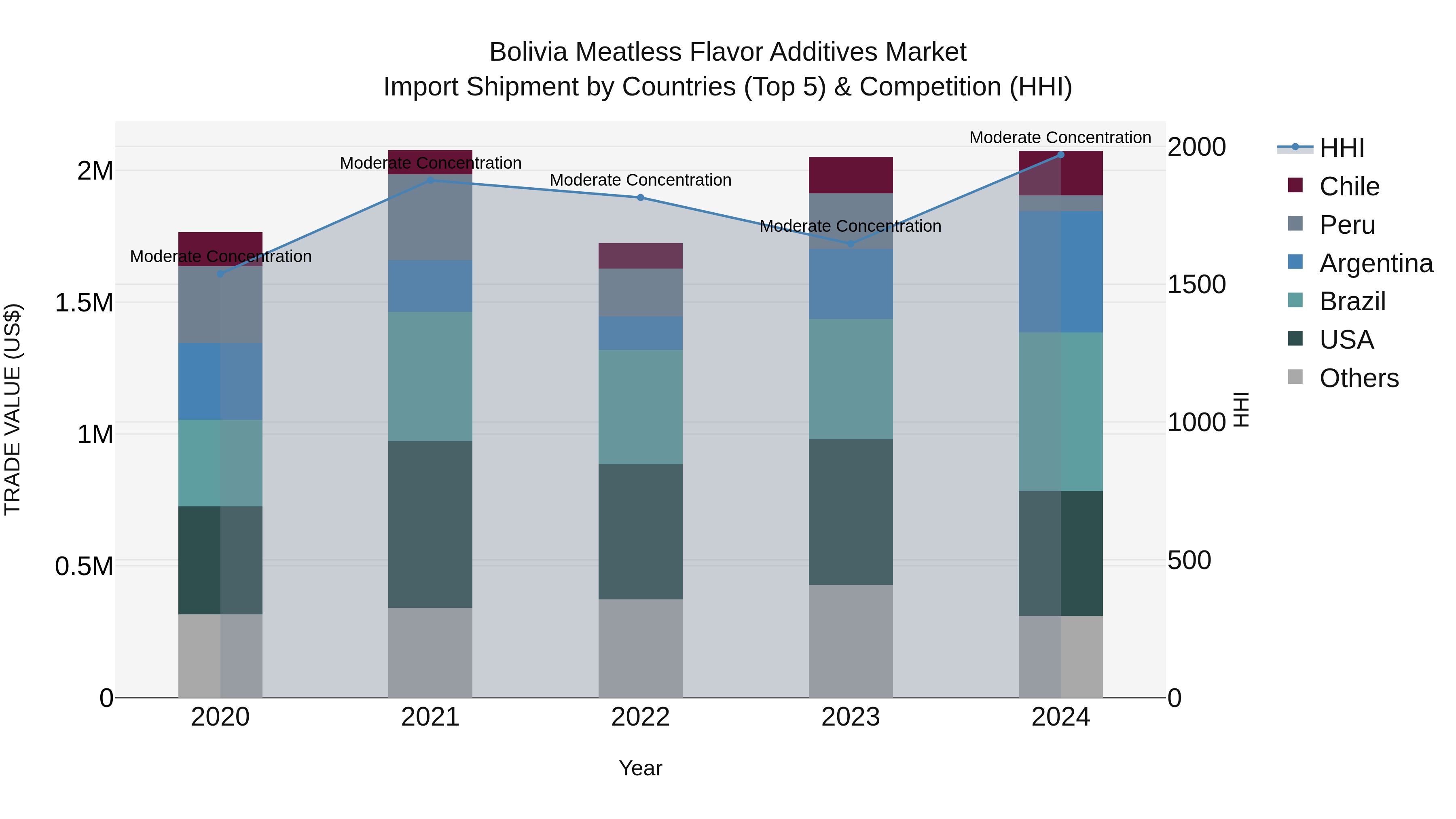 Bolivia Meatless Flavor Additives Market Top 5 Importing Countries and Market Competition (HHI) Analysis