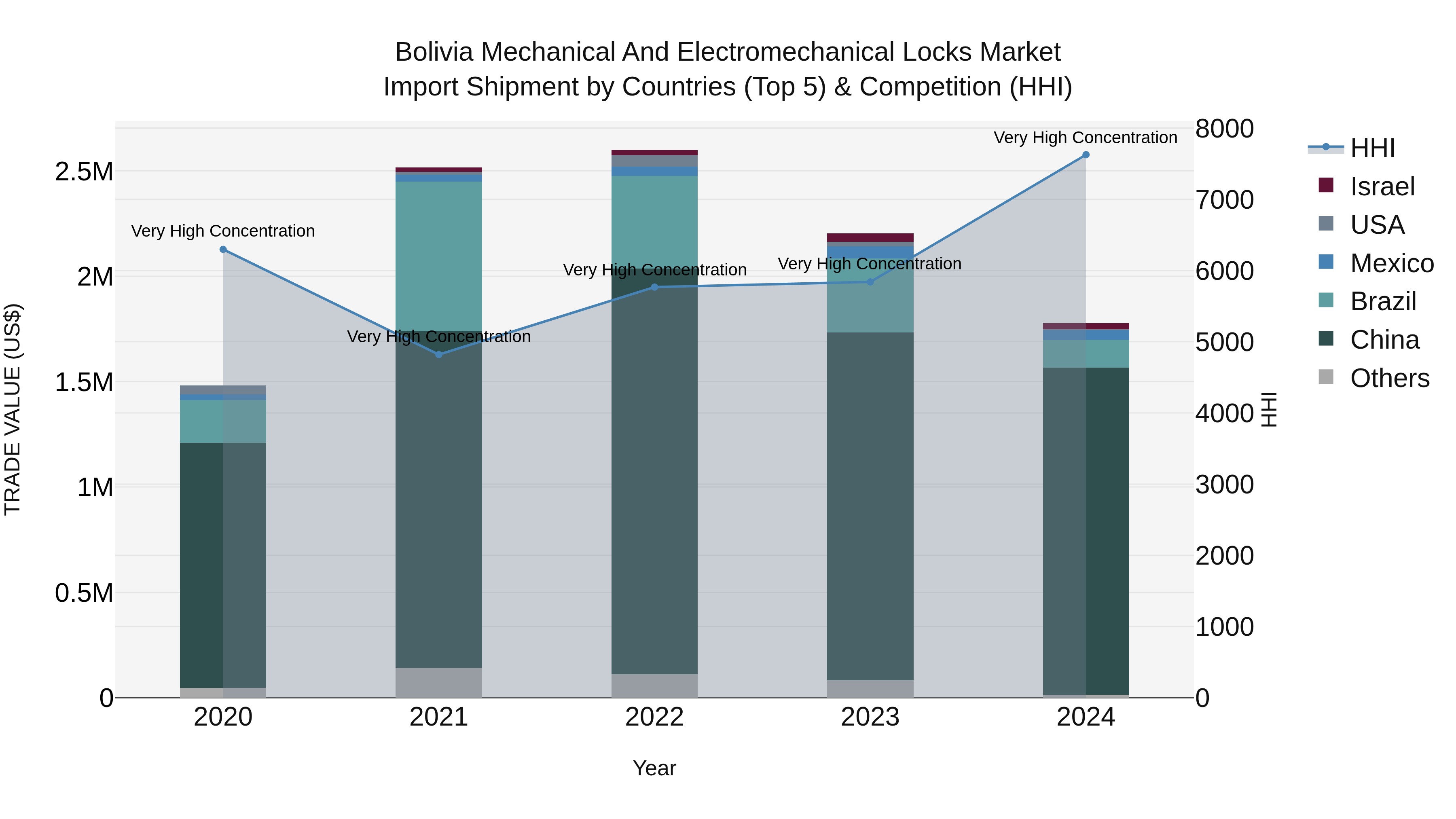 Bolivia Mechanical And Electromechanical Locks Market Top 5 Importing Countries and Market Competition (HHI) Analysis