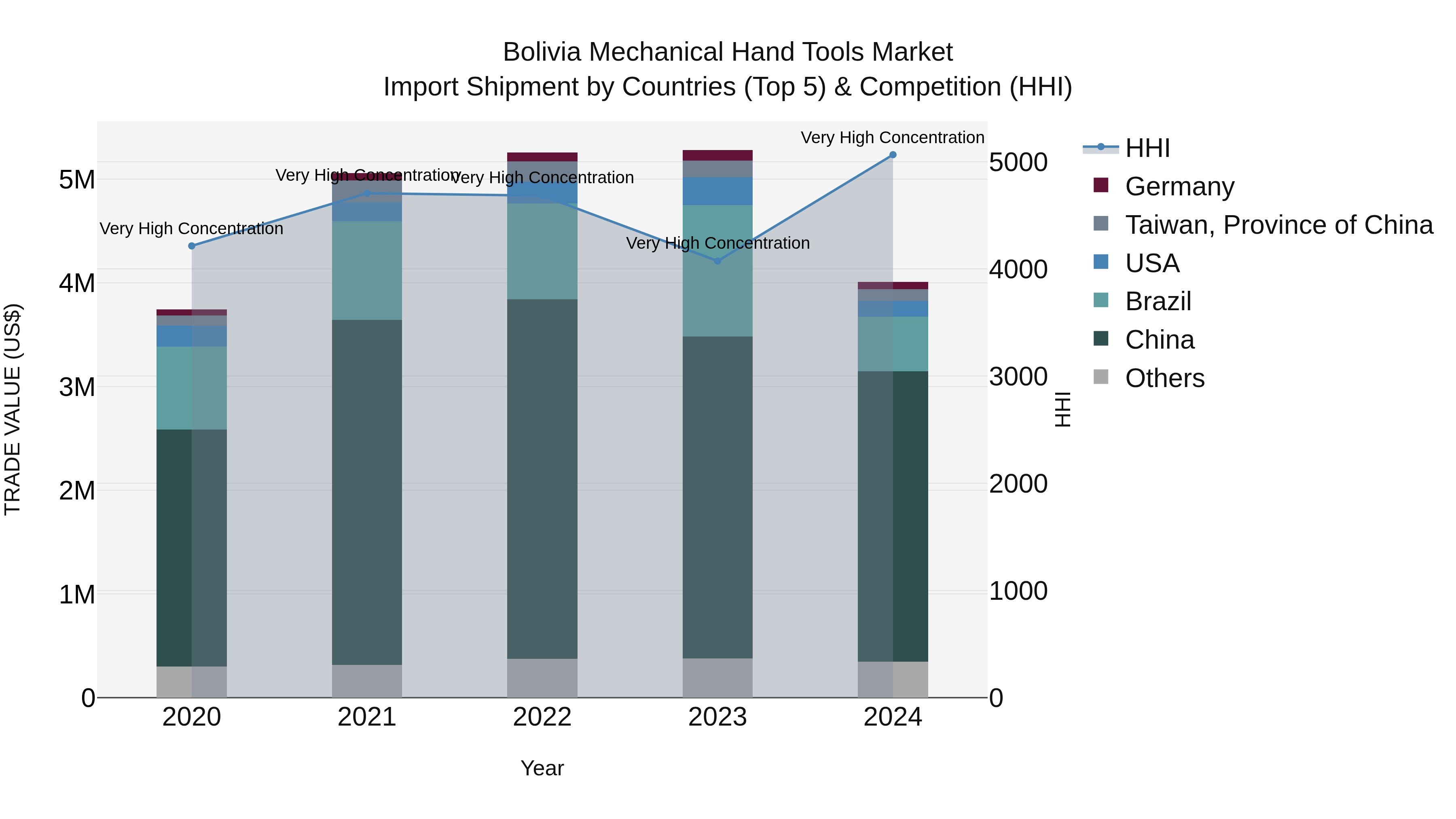 Bolivia Mechanical Hand Tools Market Top 5 Importing Countries and Market Competition (HHI) Analysis