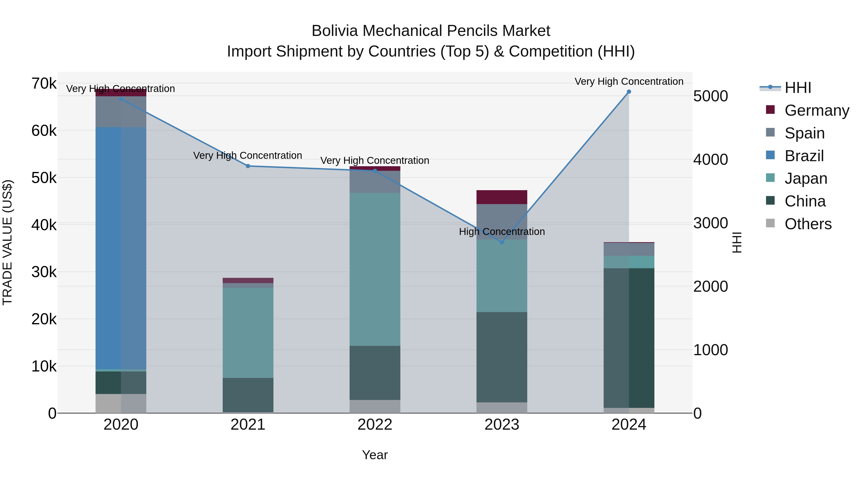 Bolivia Mechanical Pencils Market Top 5 Importing Countries and Market Competition (HHI) Analysis
