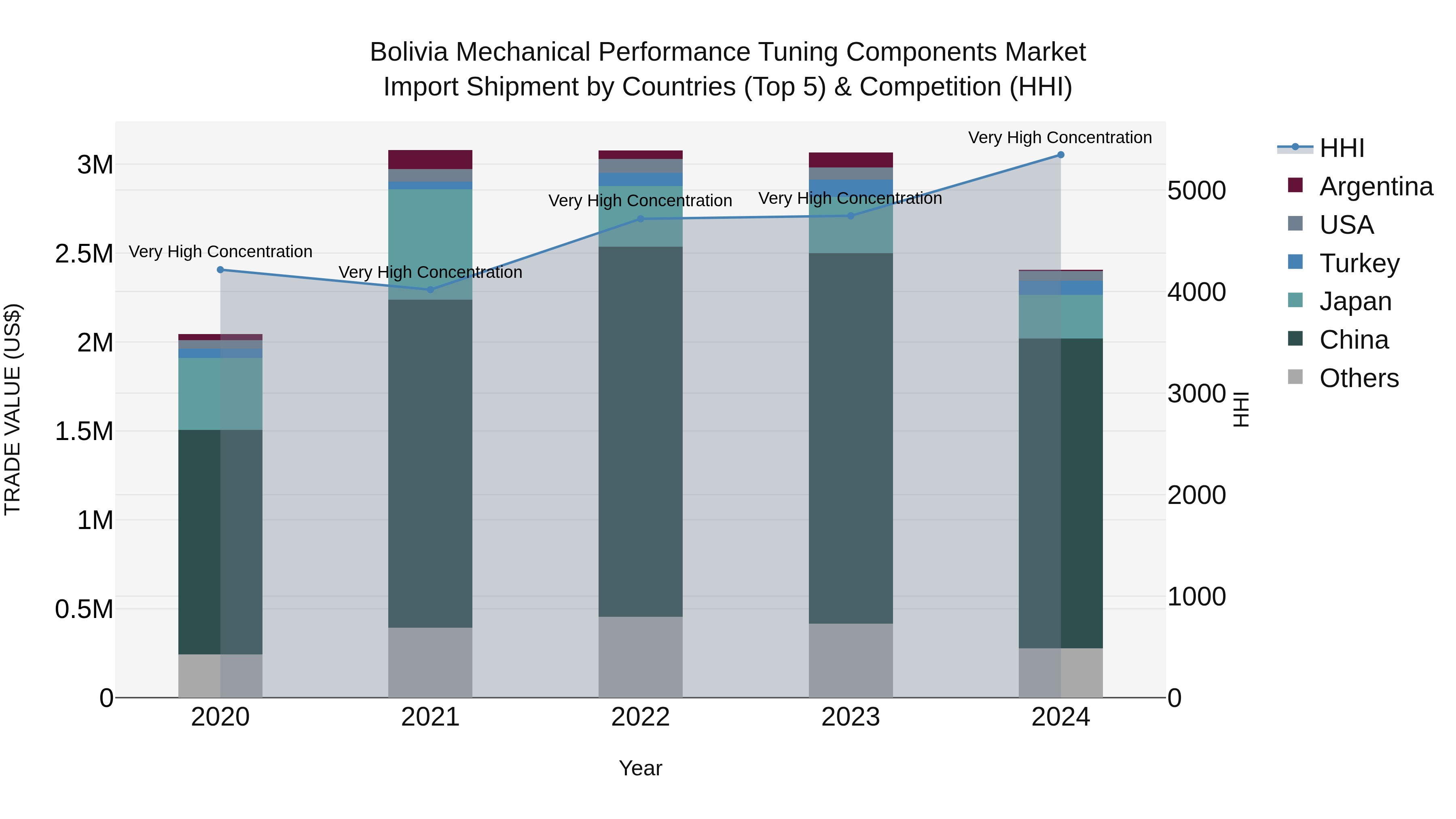 Bolivia Mechanical Performance Tuning Components Market Top 5 Importing Countries and Market Competition (HHI) Analysis