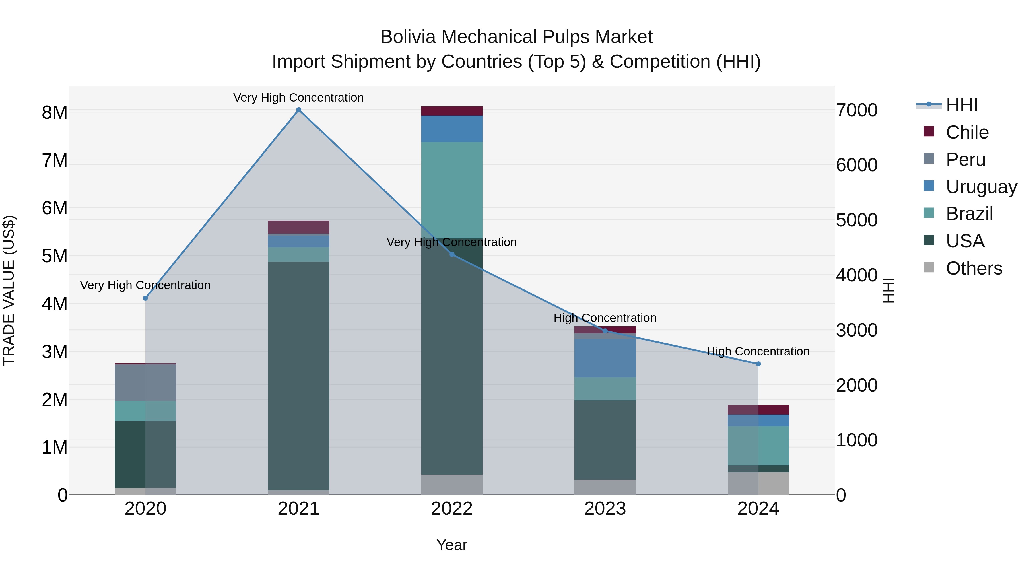 Bolivia Mechanical Pulps Market Top 5 Importing Countries and Market Competition (HHI) Analysis