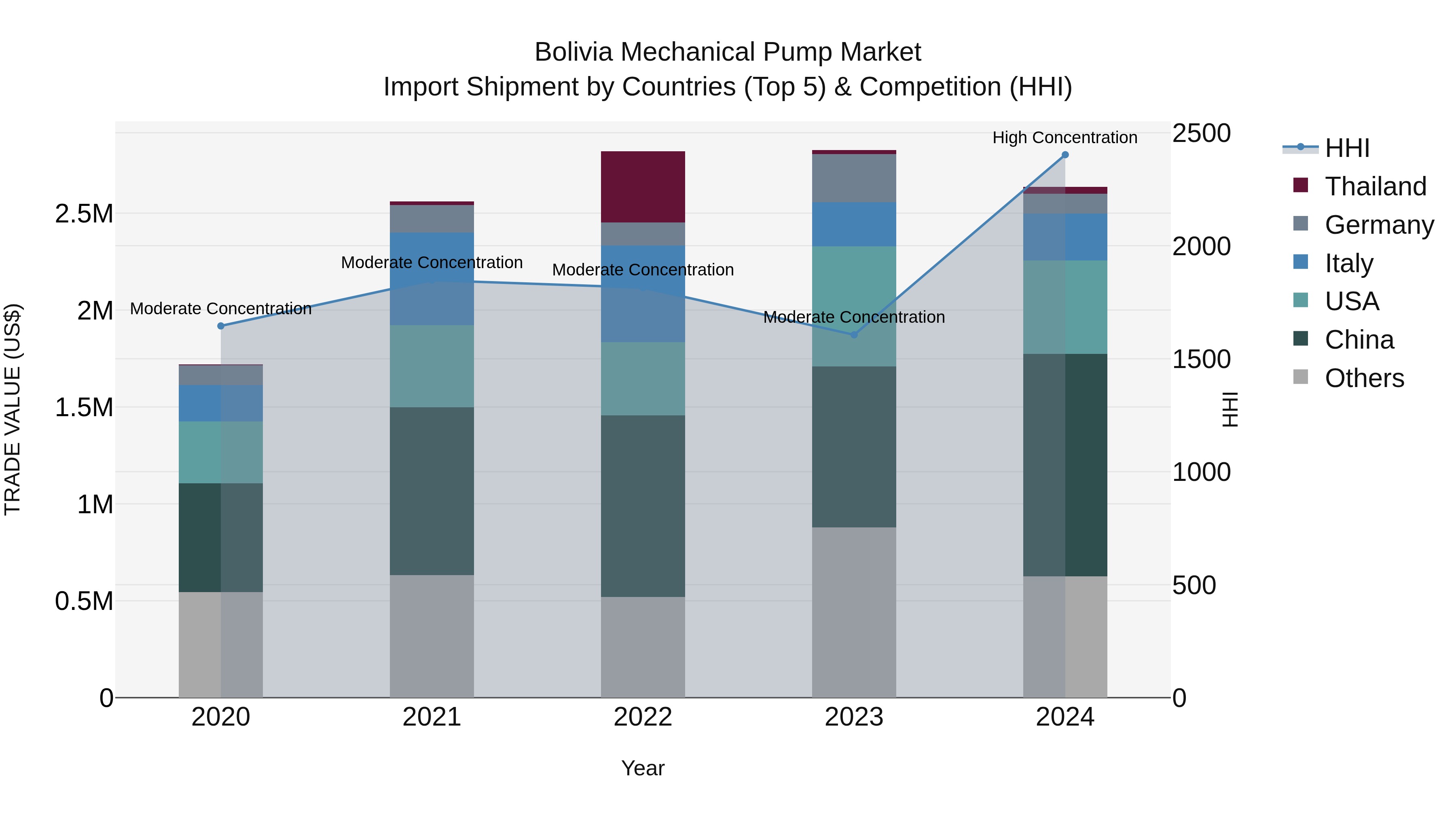 Bolivia Mechanical Pump Market Top 5 Importing Countries and Market Competition (HHI) Analysis