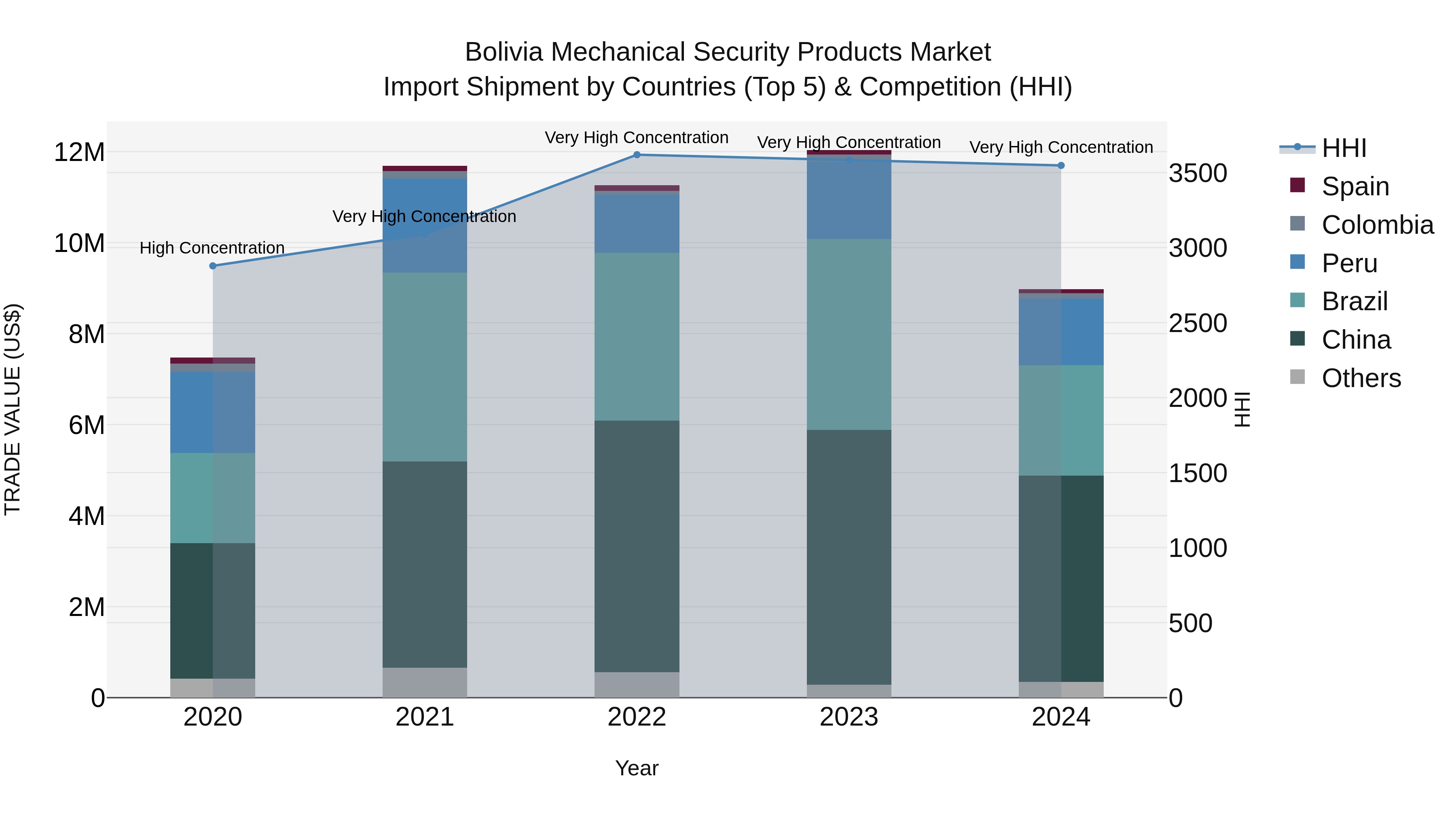 Bolivia Mechanical Security Products Market Top 5 Importing Countries and Market Competition (HHI) Analysis