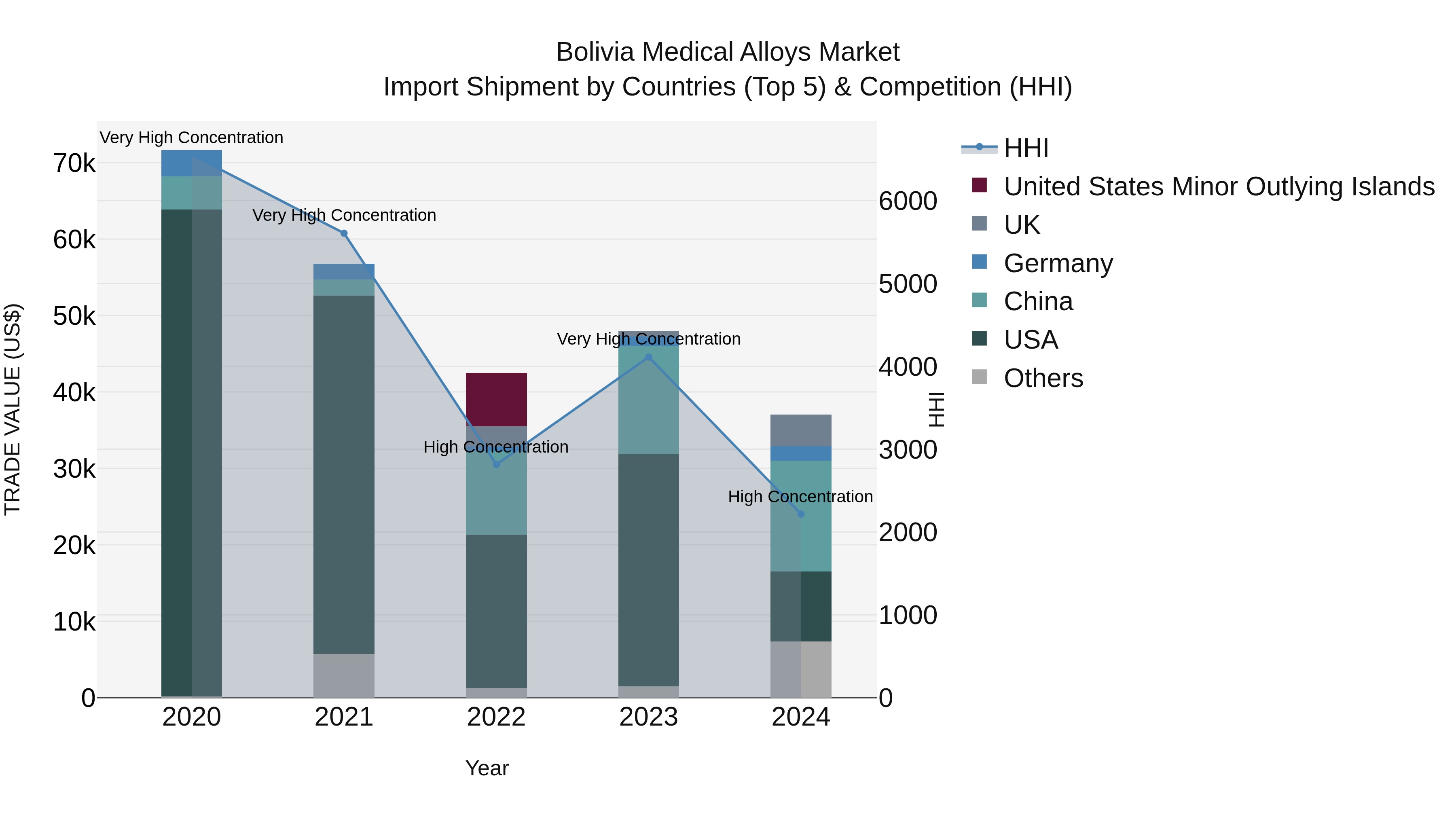 Bolivia Medical Alloys Market Top 5 Importing Countries and Market Competition (HHI) Analysis