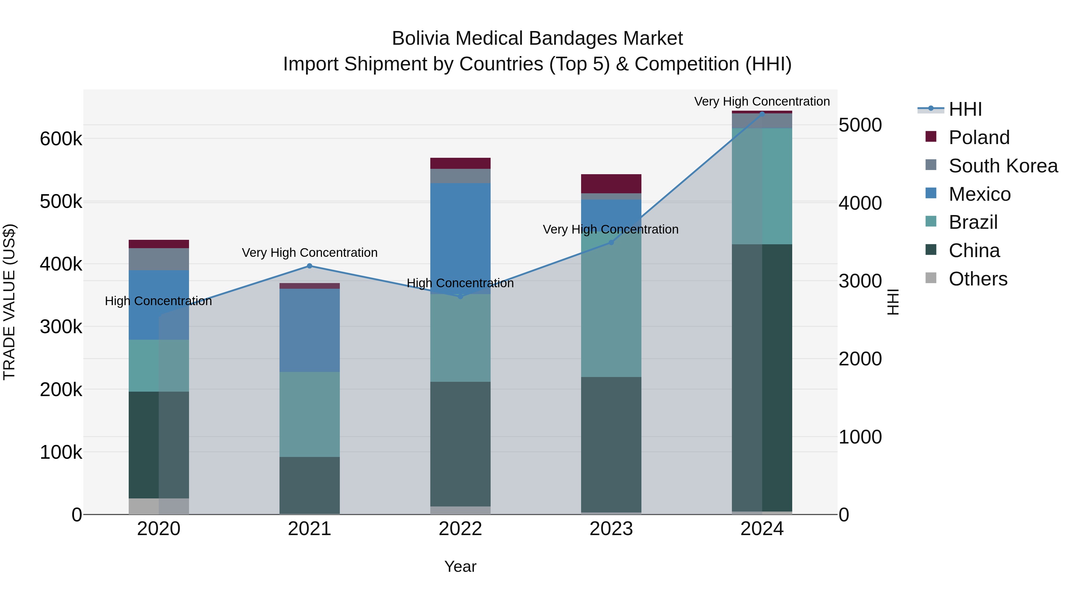 Bolivia Medical Bandages Market Top 5 Importing Countries and Market Competition (HHI) Analysis