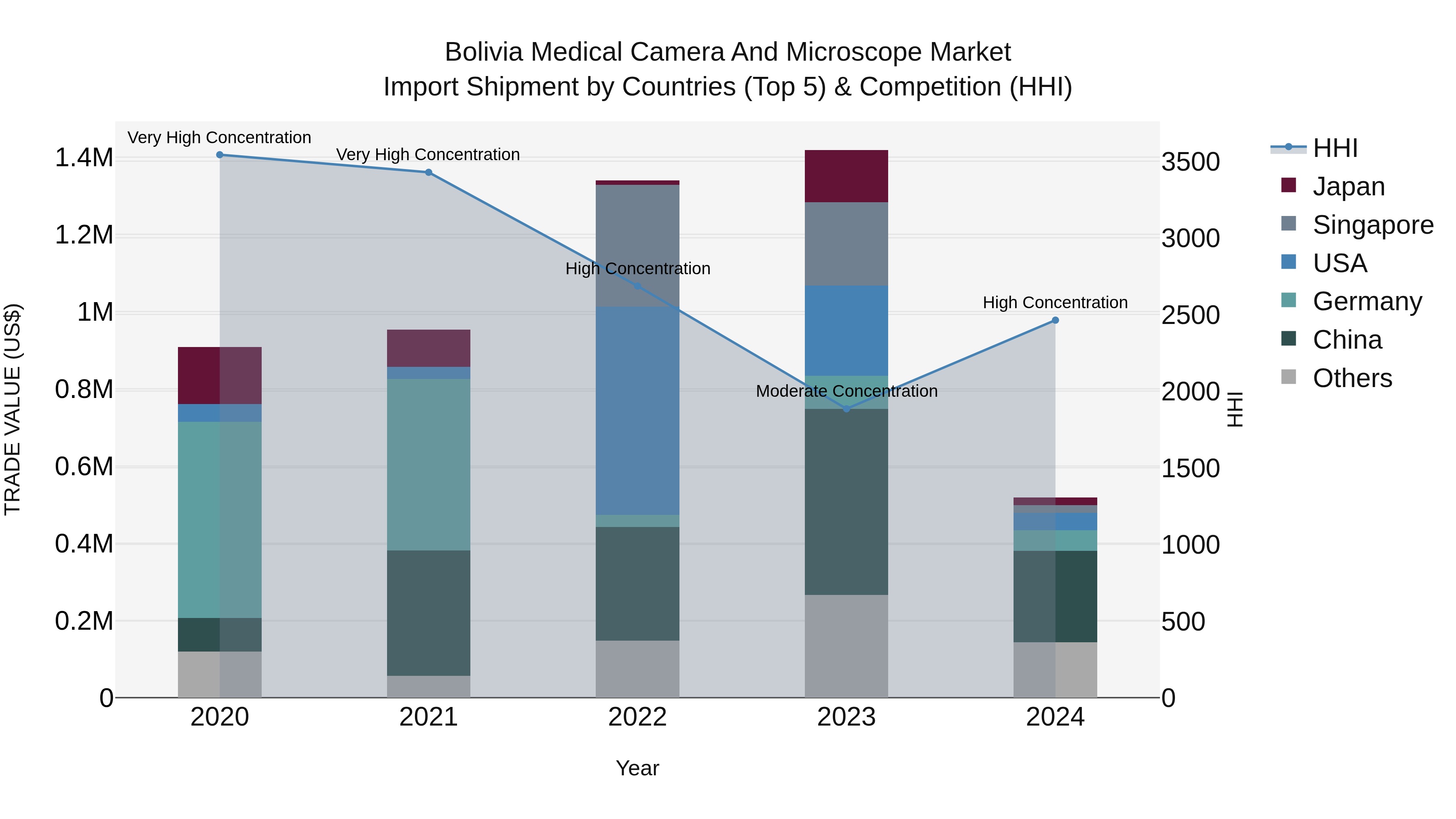Bolivia Medical Camera And Microscope Market Top 5 Importing Countries and Market Competition (HHI) Analysis