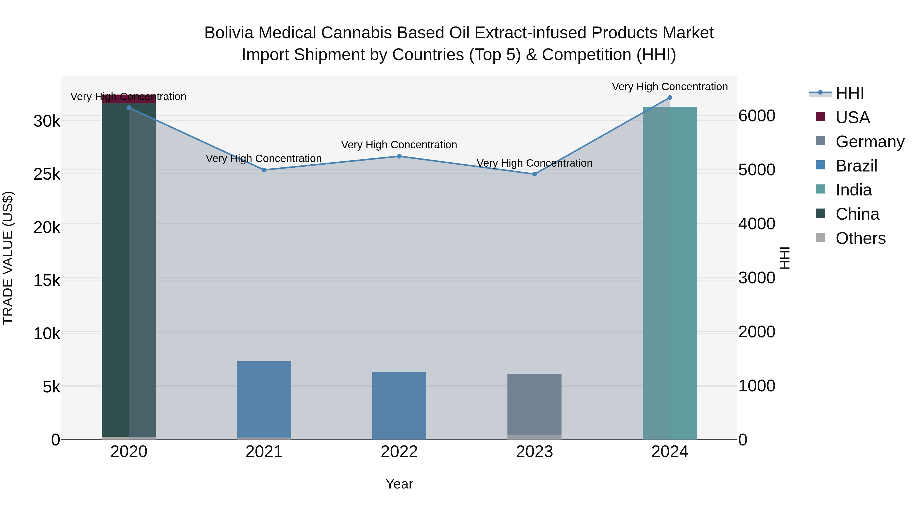 Bolivia Medical Cannabis Based Oil Extract Infused Products Market Top 5 Importing Countries and Market Competition (HHI) Analysis