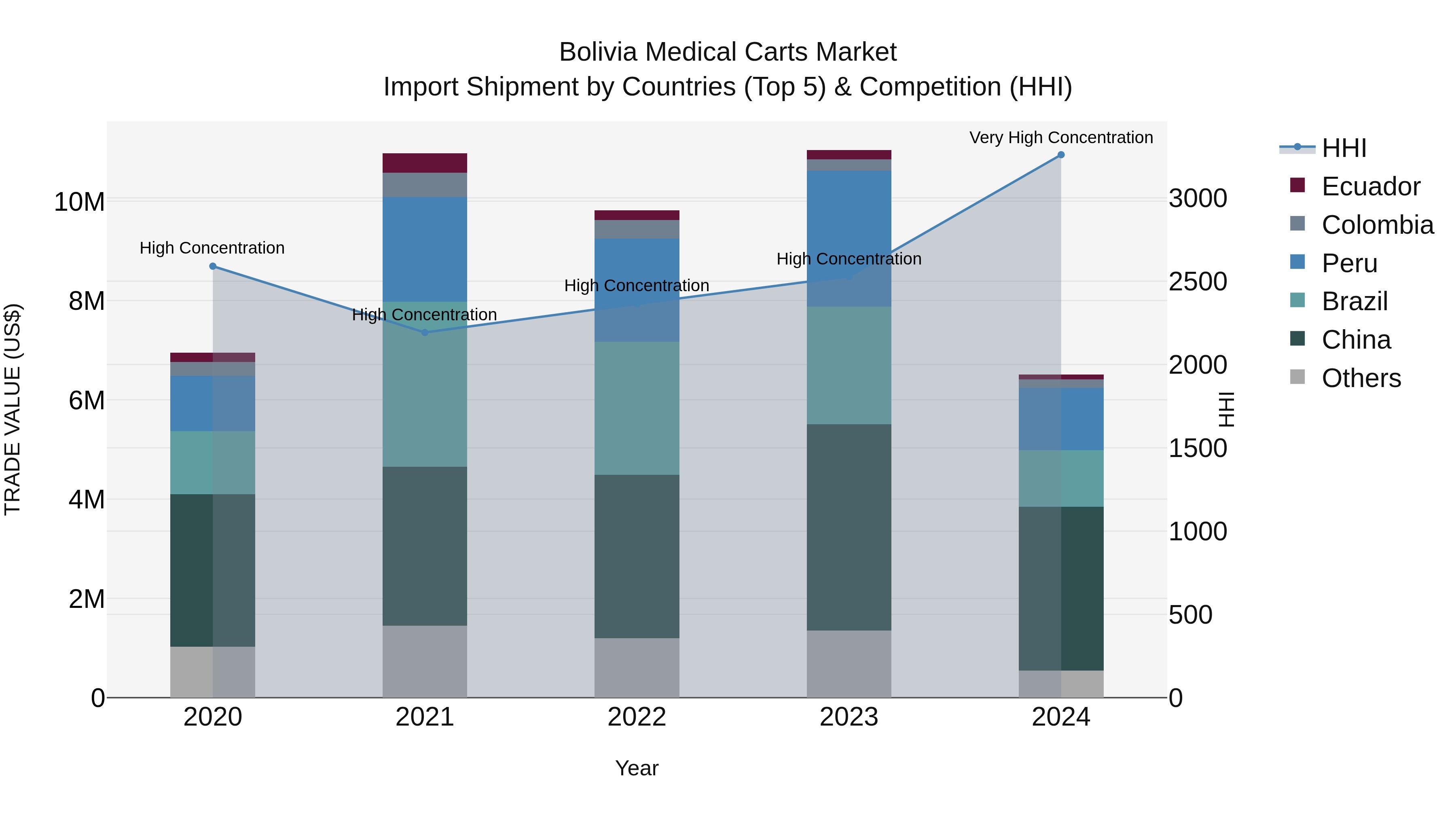 Bolivia Medical Carts Market Top 5 Importing Countries and Market Competition (HHI) Analysis