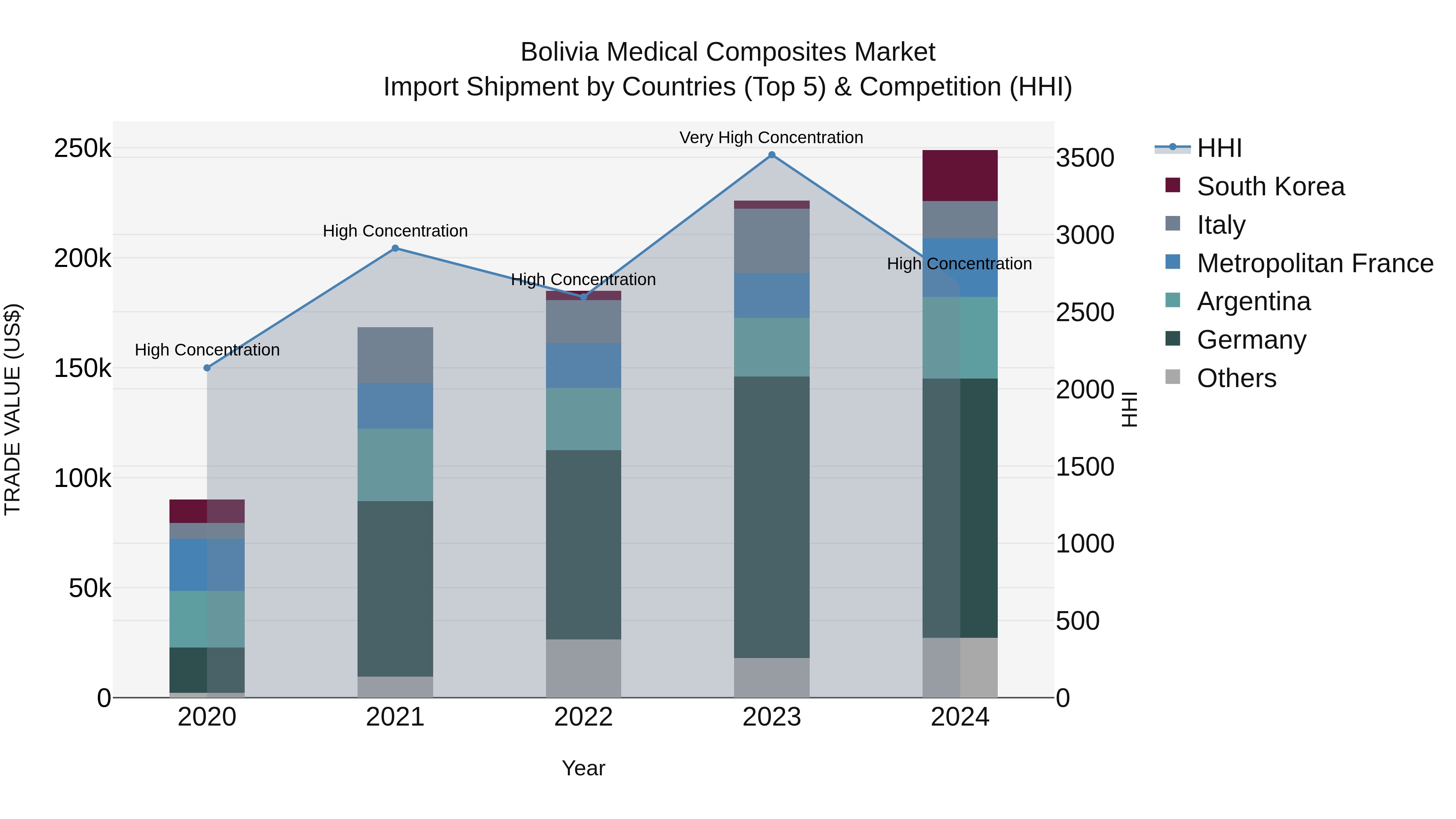 Bolivia Medical Composites Market Top 5 Importing Countries and Market Competition (HHI) Analysis