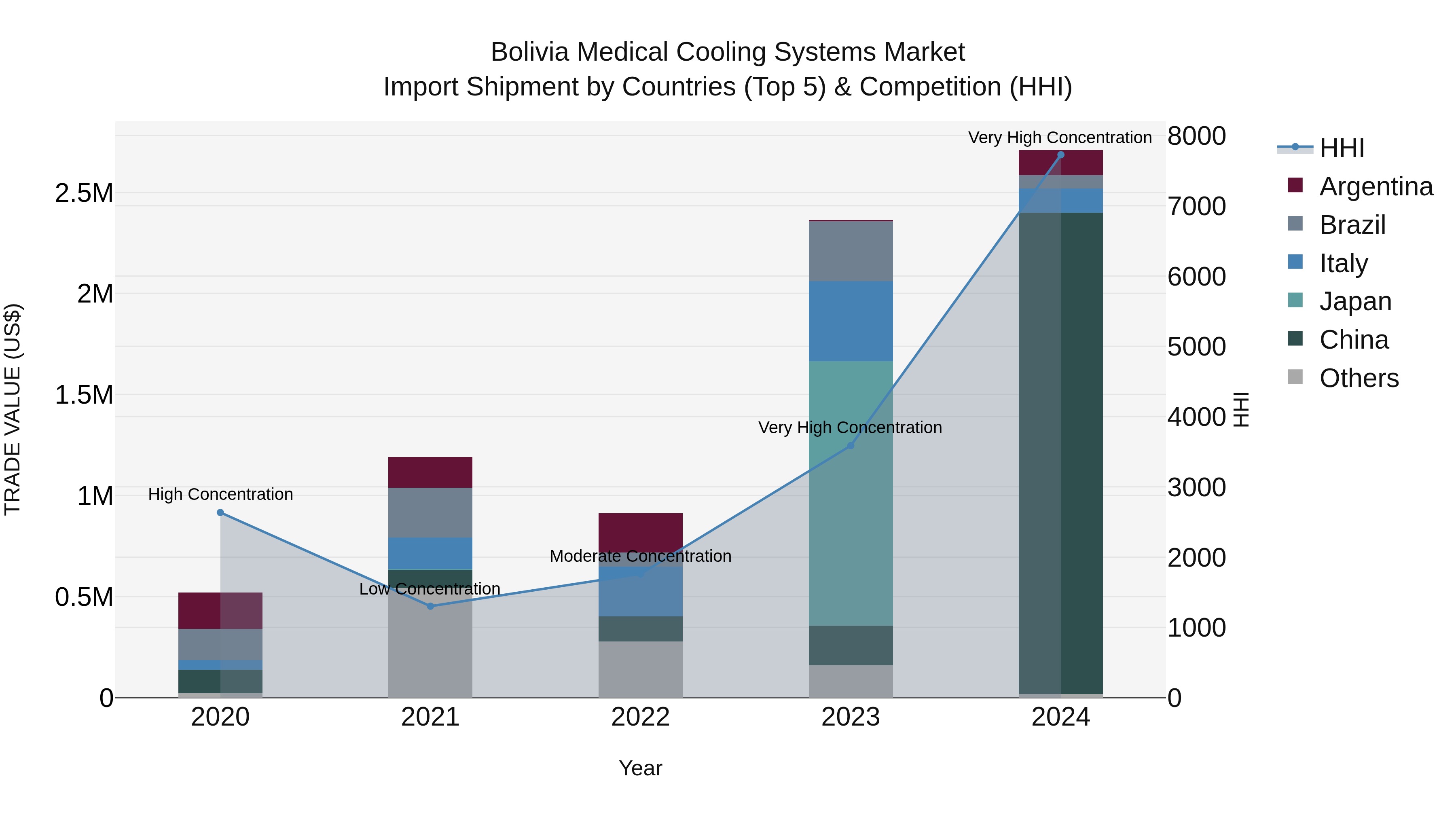 Bolivia Medical Cooling Systems Market Top 5 Importing Countries and Market Competition (HHI) Analysis