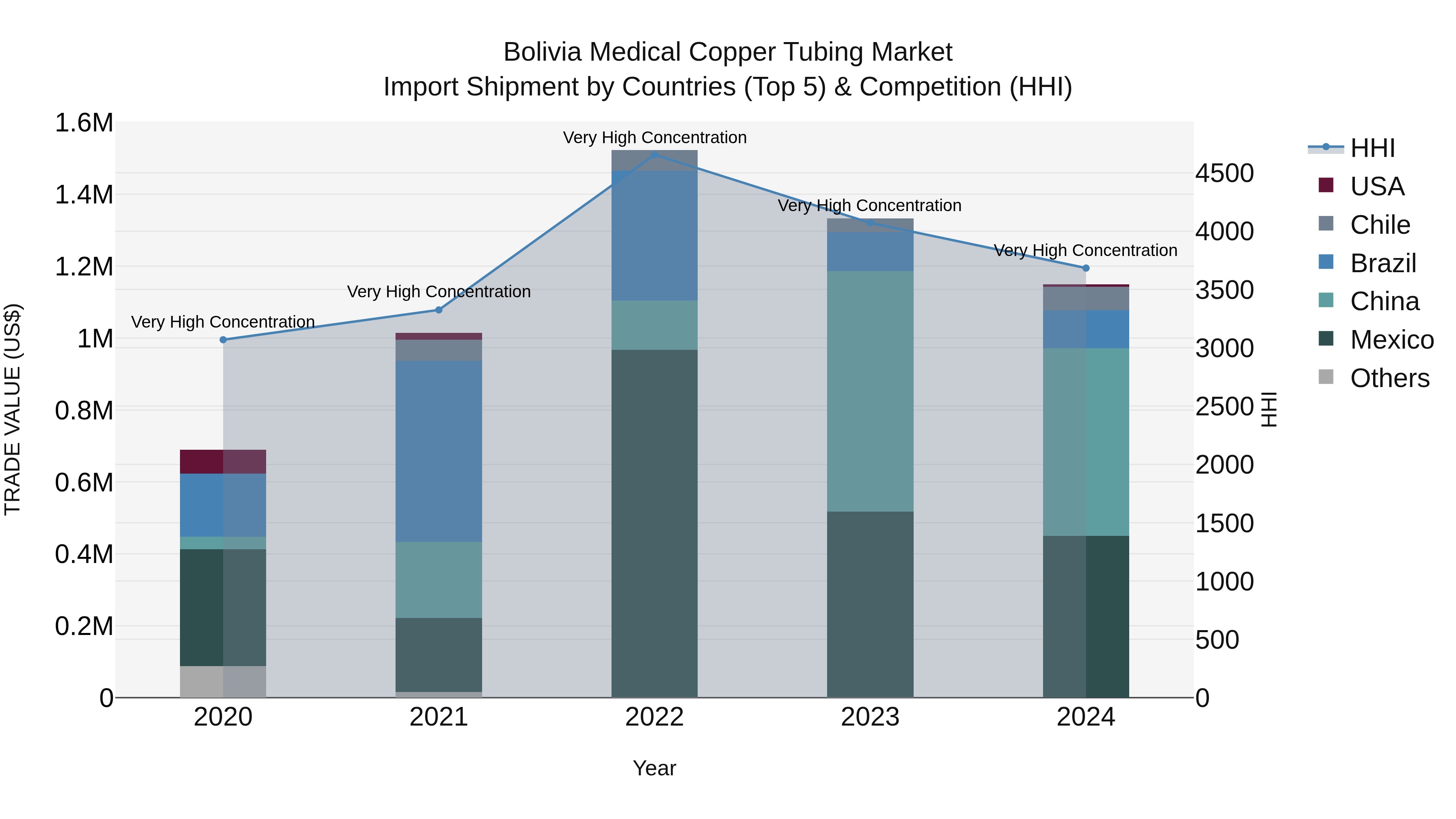 Bolivia Medical Copper Tubing Market Top 5 Importing Countries and Market Competition (HHI) Analysis