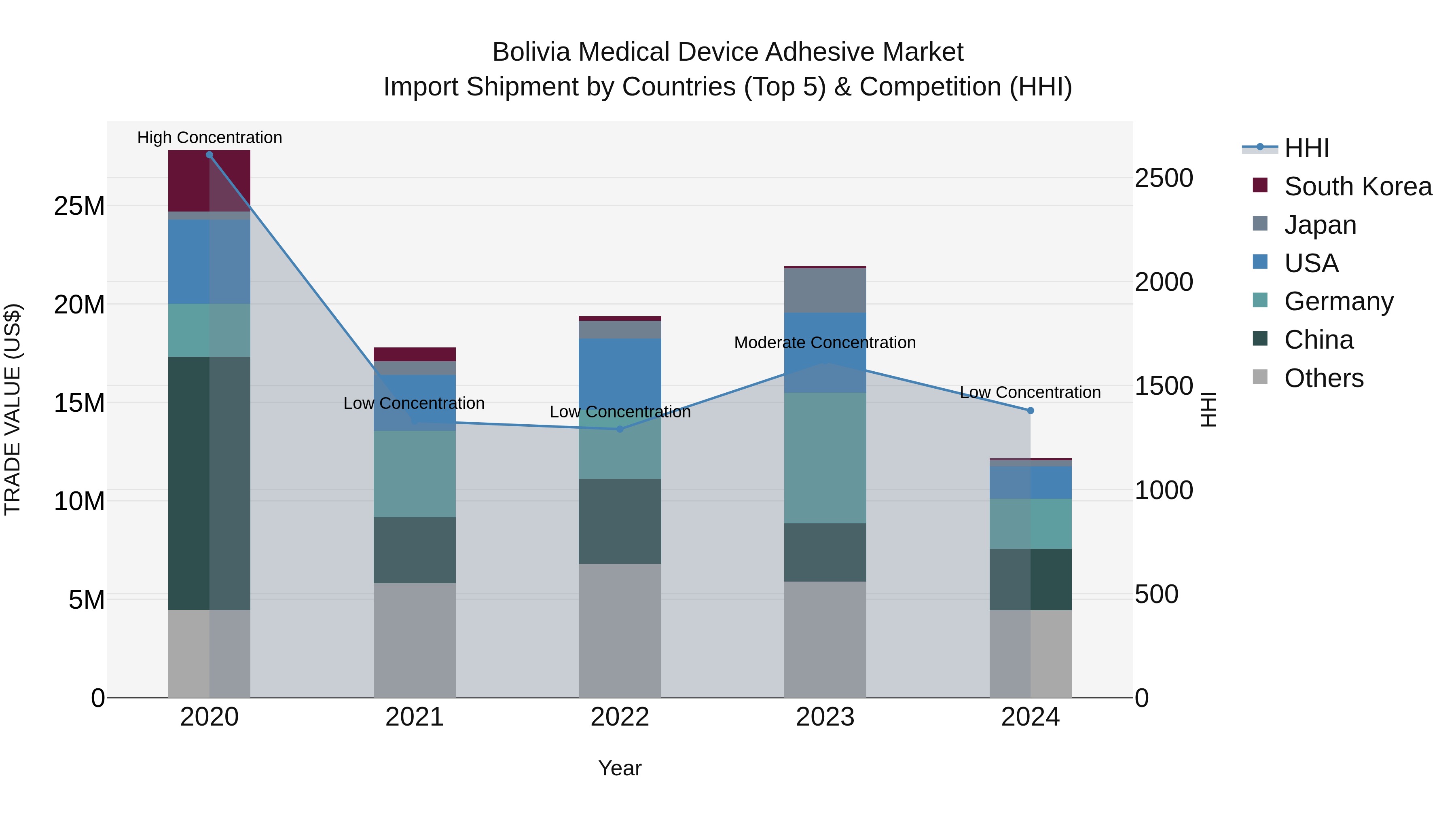 Bolivia Medical Device Adhesive Market Top 5 Importing Countries and Market Competition (HHI) Analysis