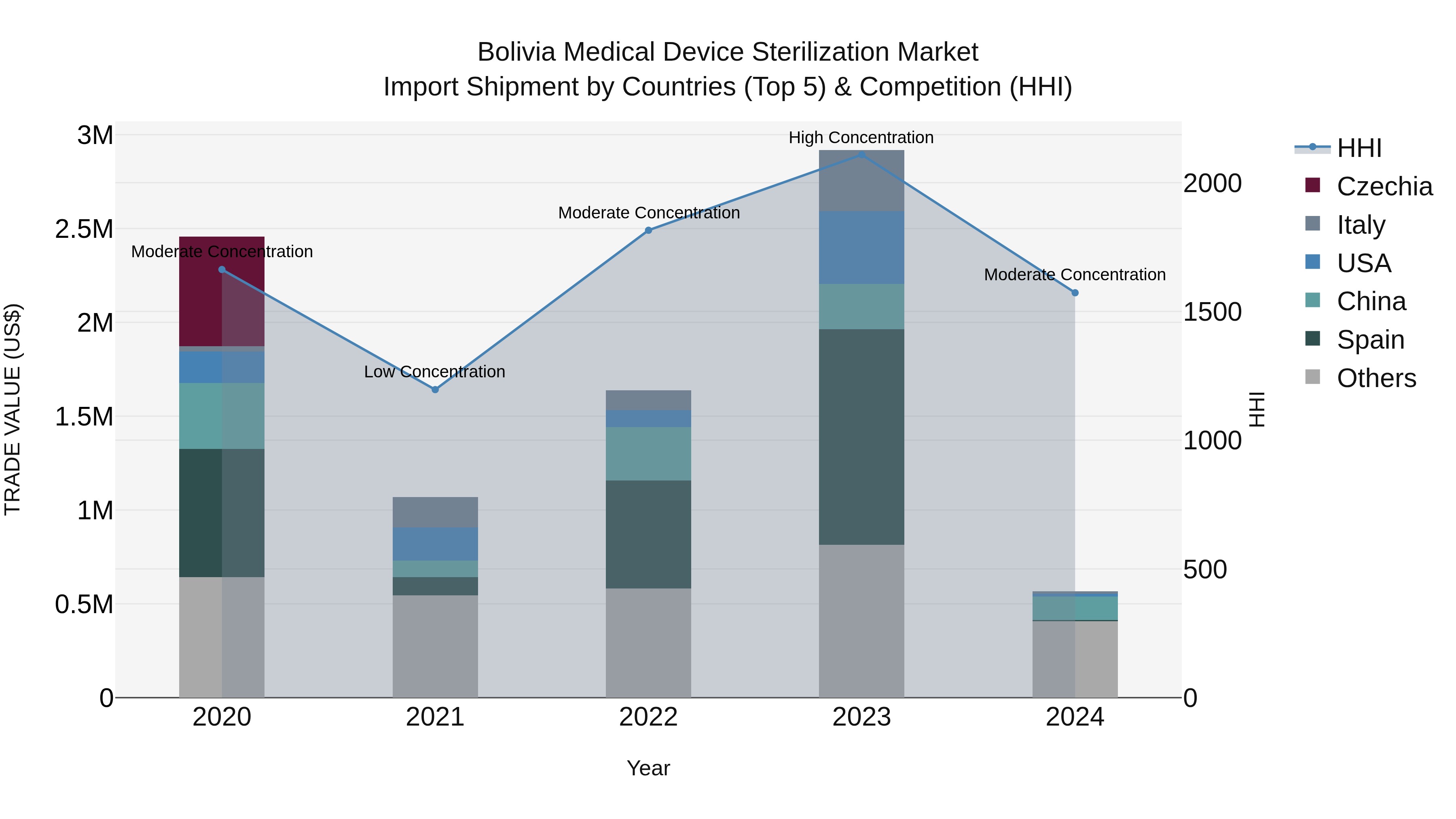 Bolivia Medical Device Sterilization Market Top 5 Importing Countries and Market Competition (HHI) Analysis