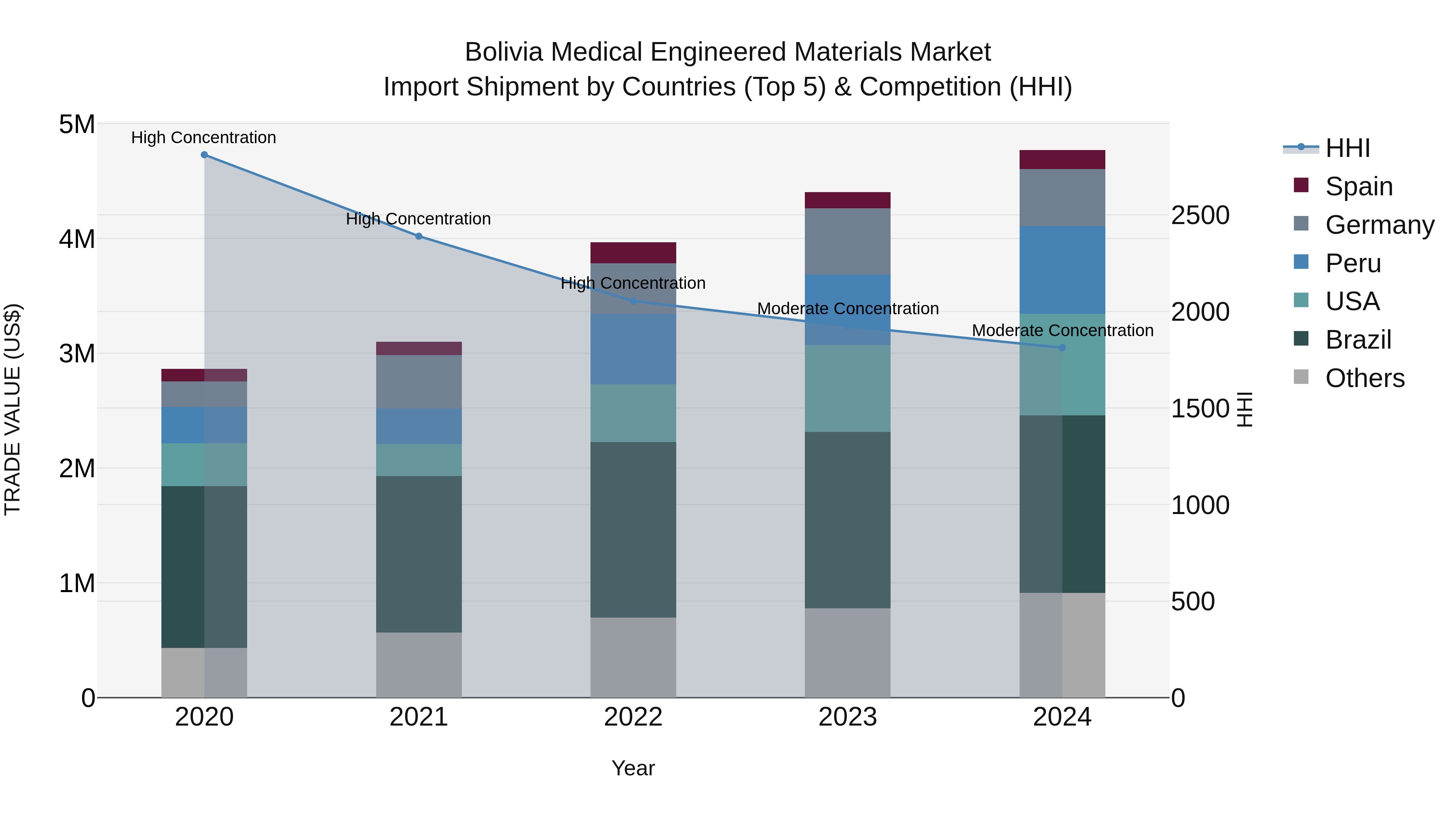 Bolivia Medical Engineered Materials Market Top 5 Importing Countries and Market Competition (HHI) Analysis