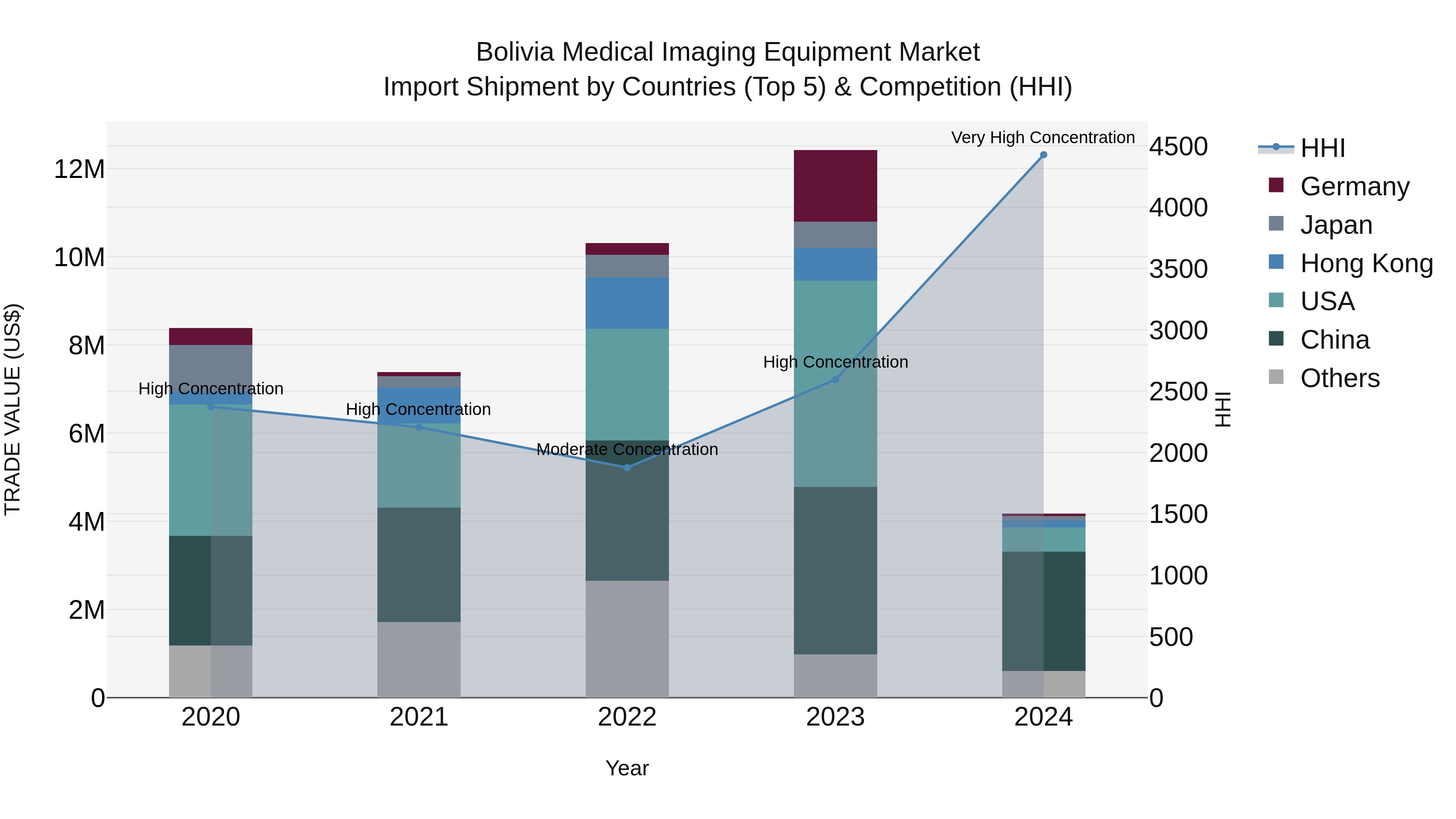 Bolivia Medical Imaging Equipment Market Top 5 Importing Countries and Market Competition (HHI) Analysis