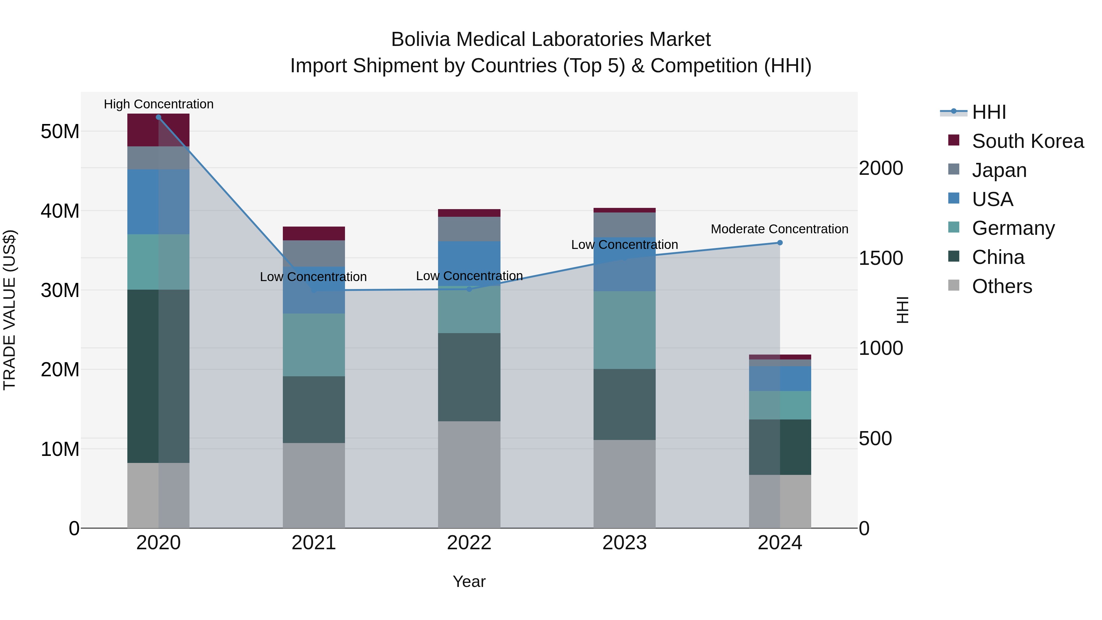Bolivia Medical Laboratories Market Top 5 Importing Countries and Market Competition (HHI) Analysis