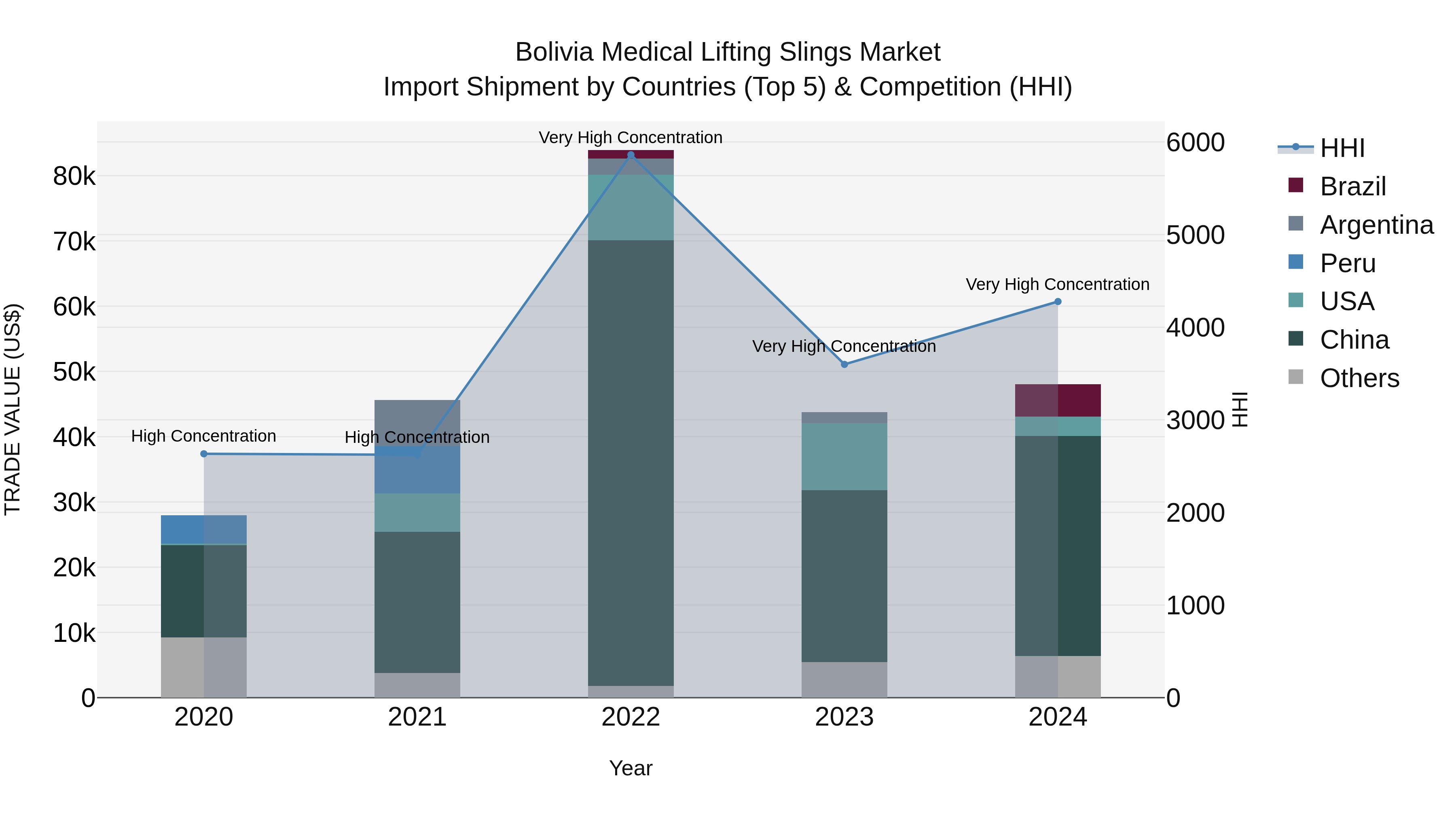 Bolivia Medical Lifting Slings Market Top 5 Importing Countries and Market Competition (HHI) Analysis