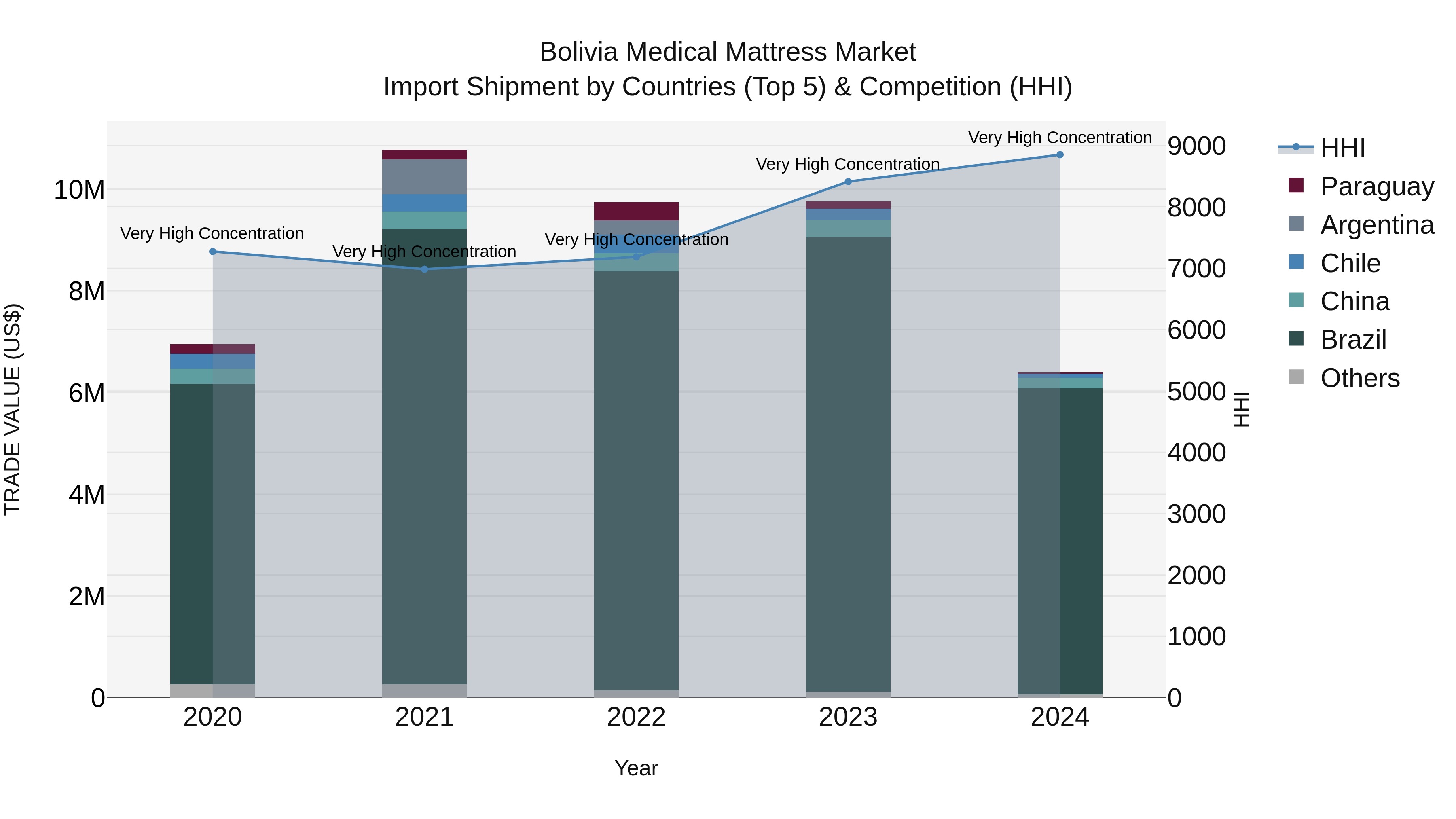 Bolivia Medical Mattress Market Top 5 Importing Countries and Market Competition (HHI) Analysis