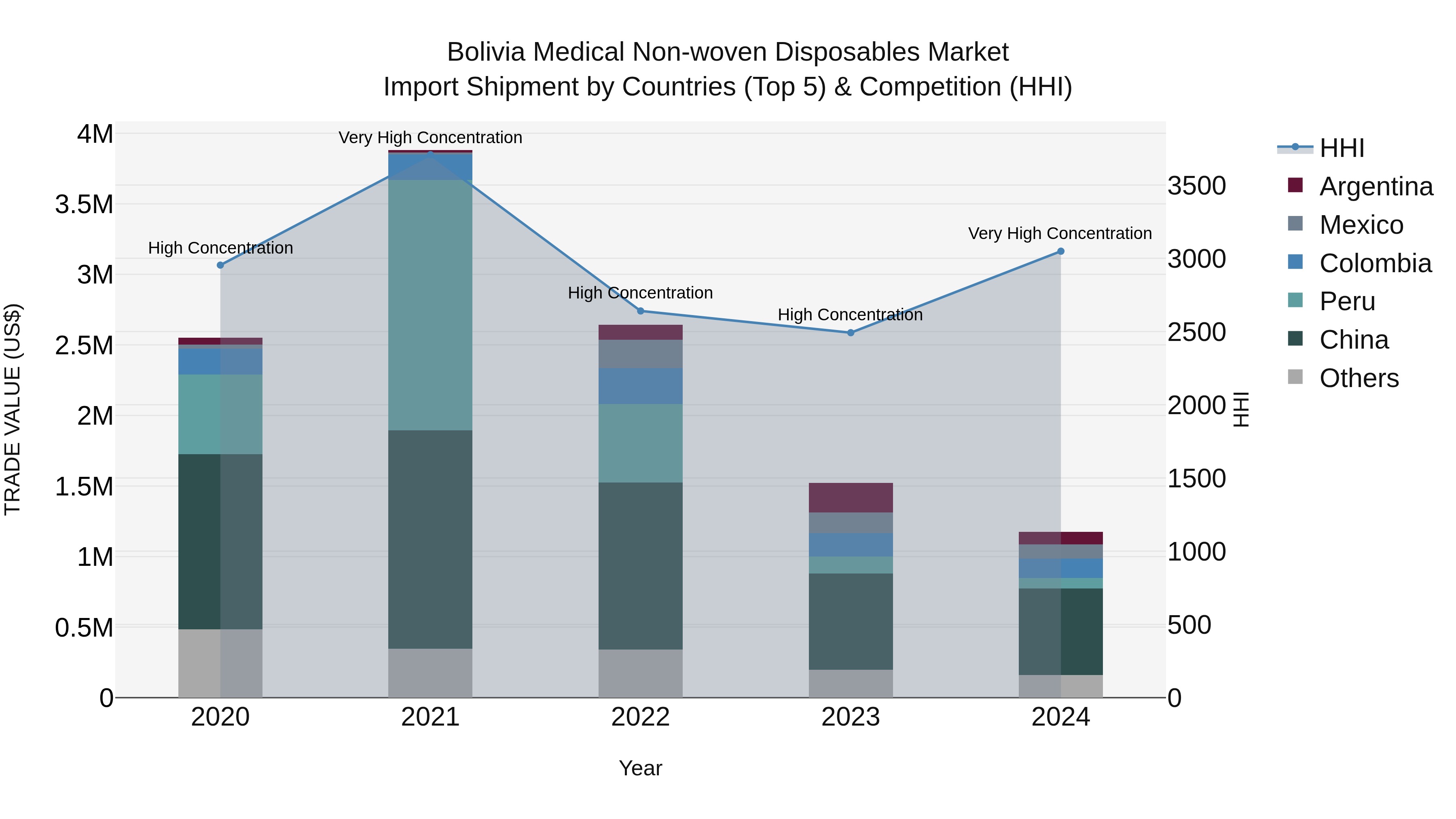 Bolivia Medical Non Woven Disposables Market Top 5 Importing Countries and Market Competition (HHI) Analysis