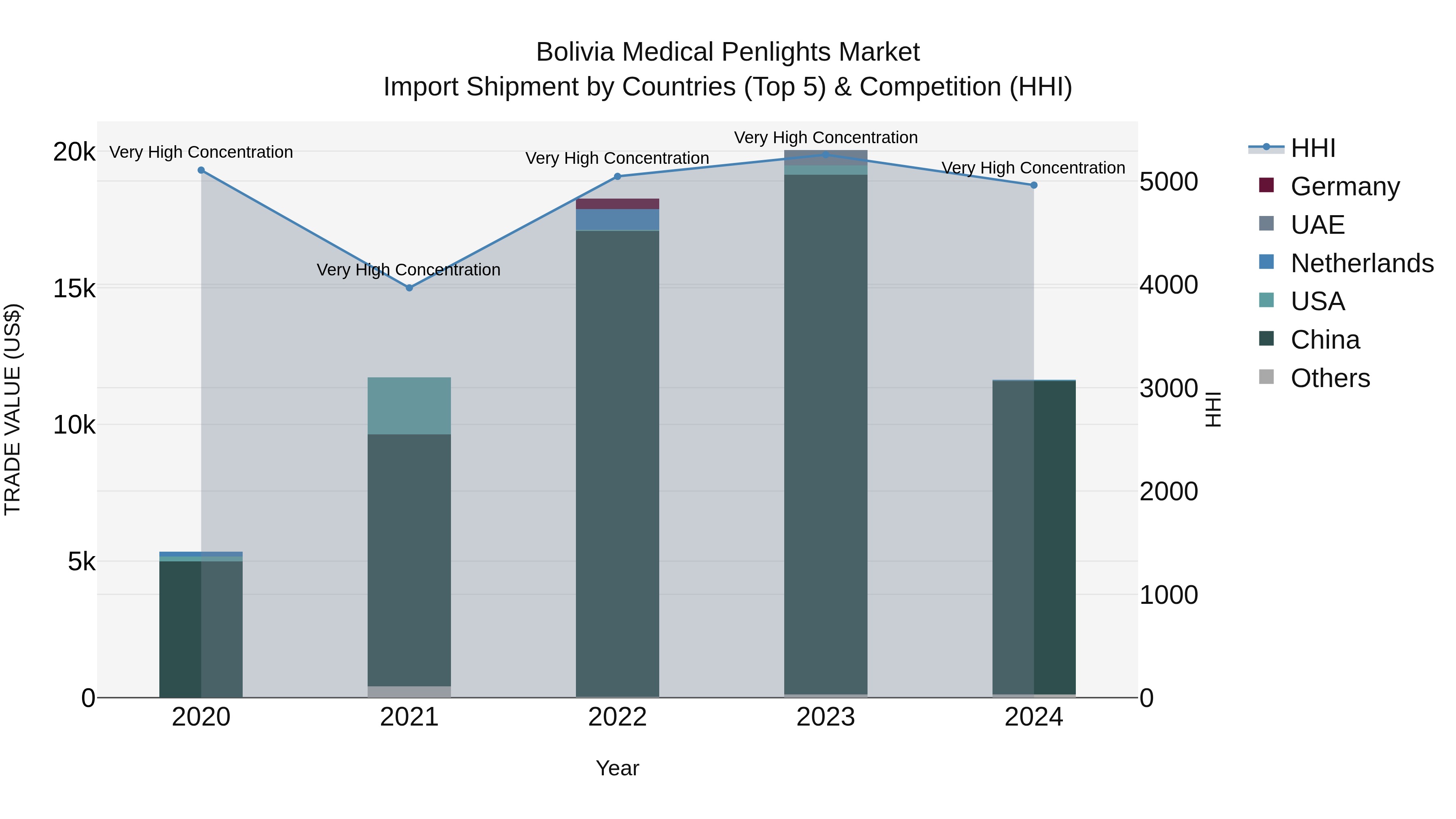 Bolivia Medical Penlights Market Top 5 Importing Countries and Market Competition (HHI) Analysis