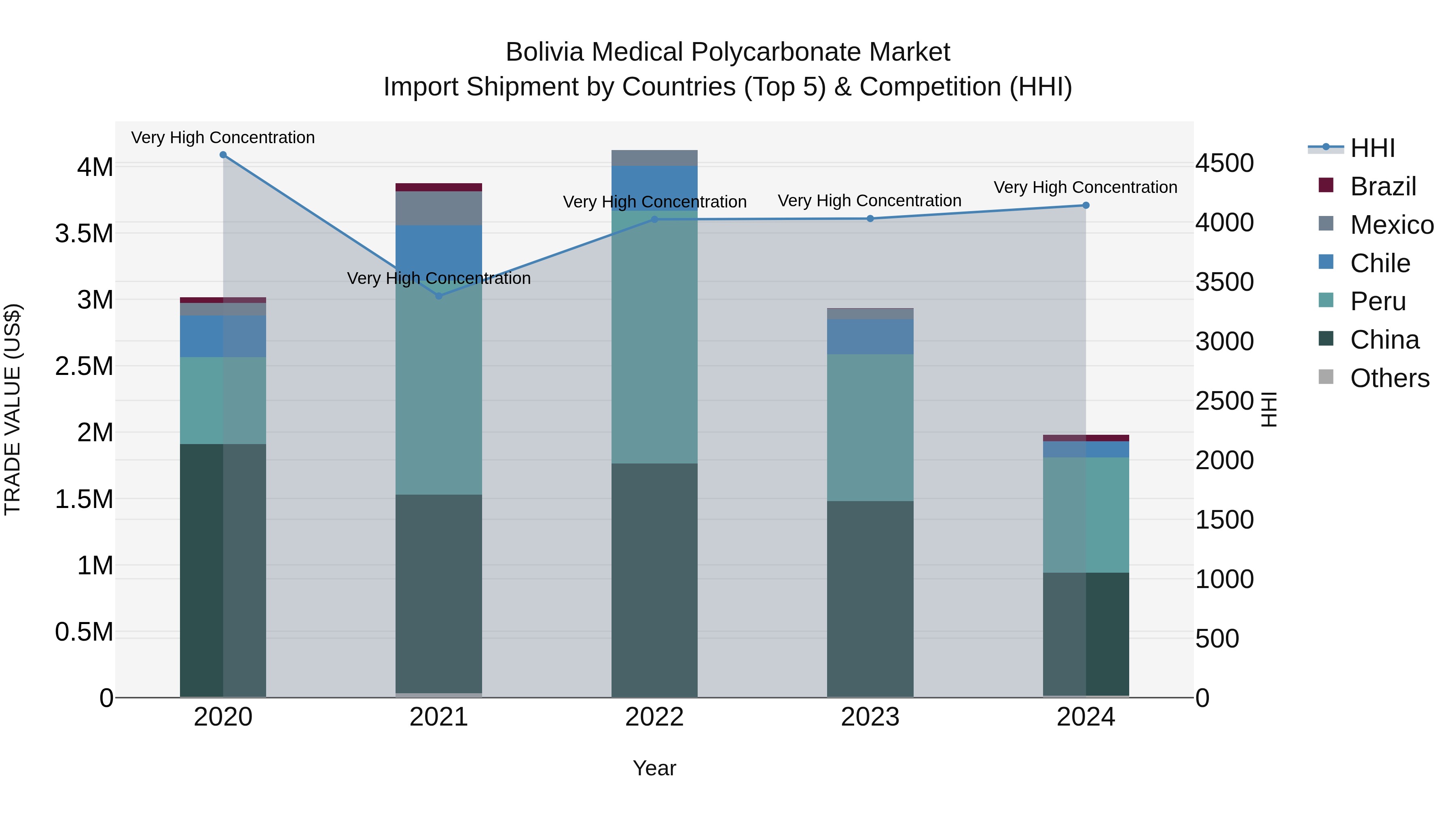 Bolivia Medical Polycarbonate Market Top 5 Importing Countries and Market Competition (HHI) Analysis