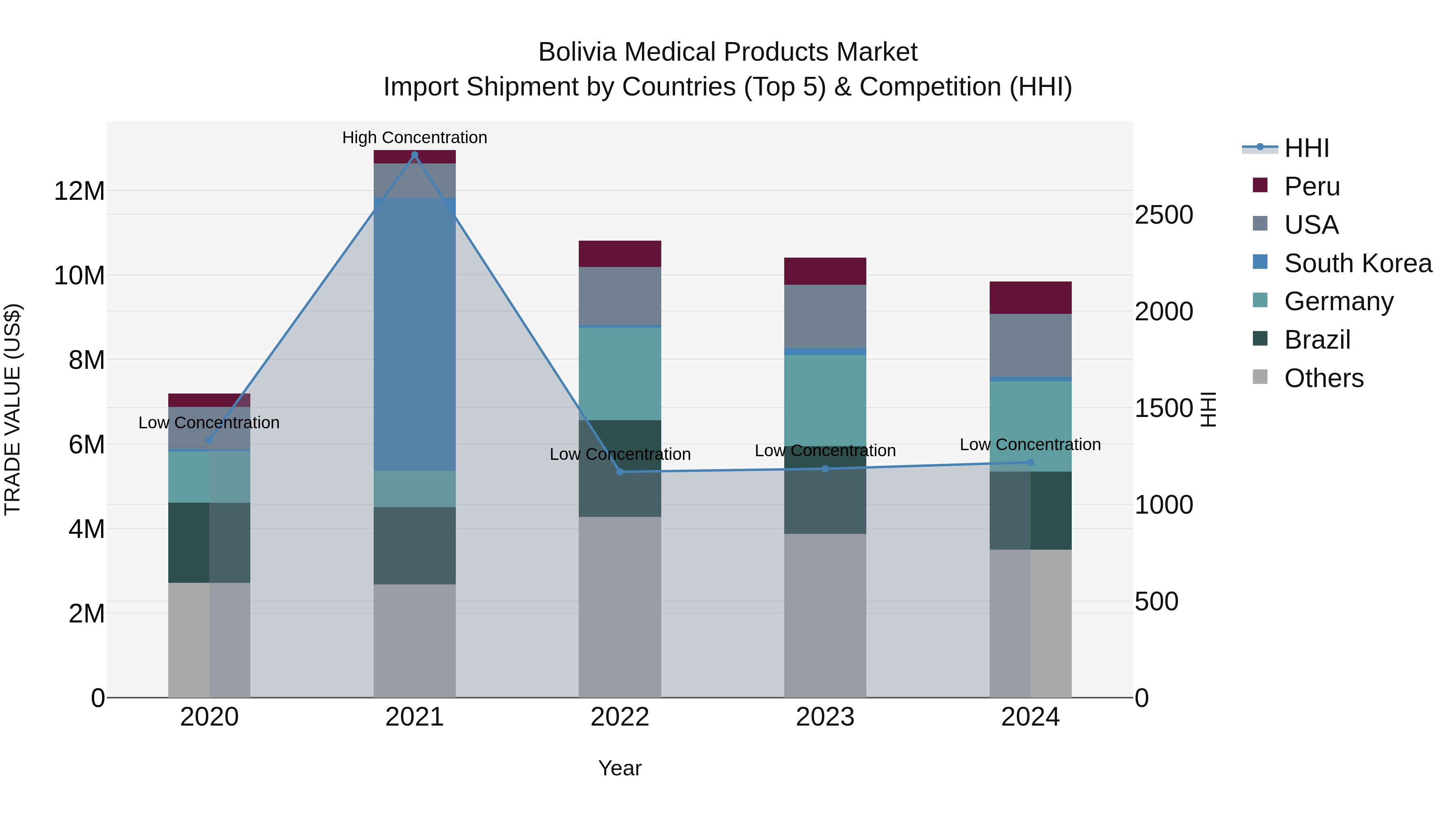 Bolivia Medical Products Market Top 5 Importing Countries and Market Competition (HHI) Analysis