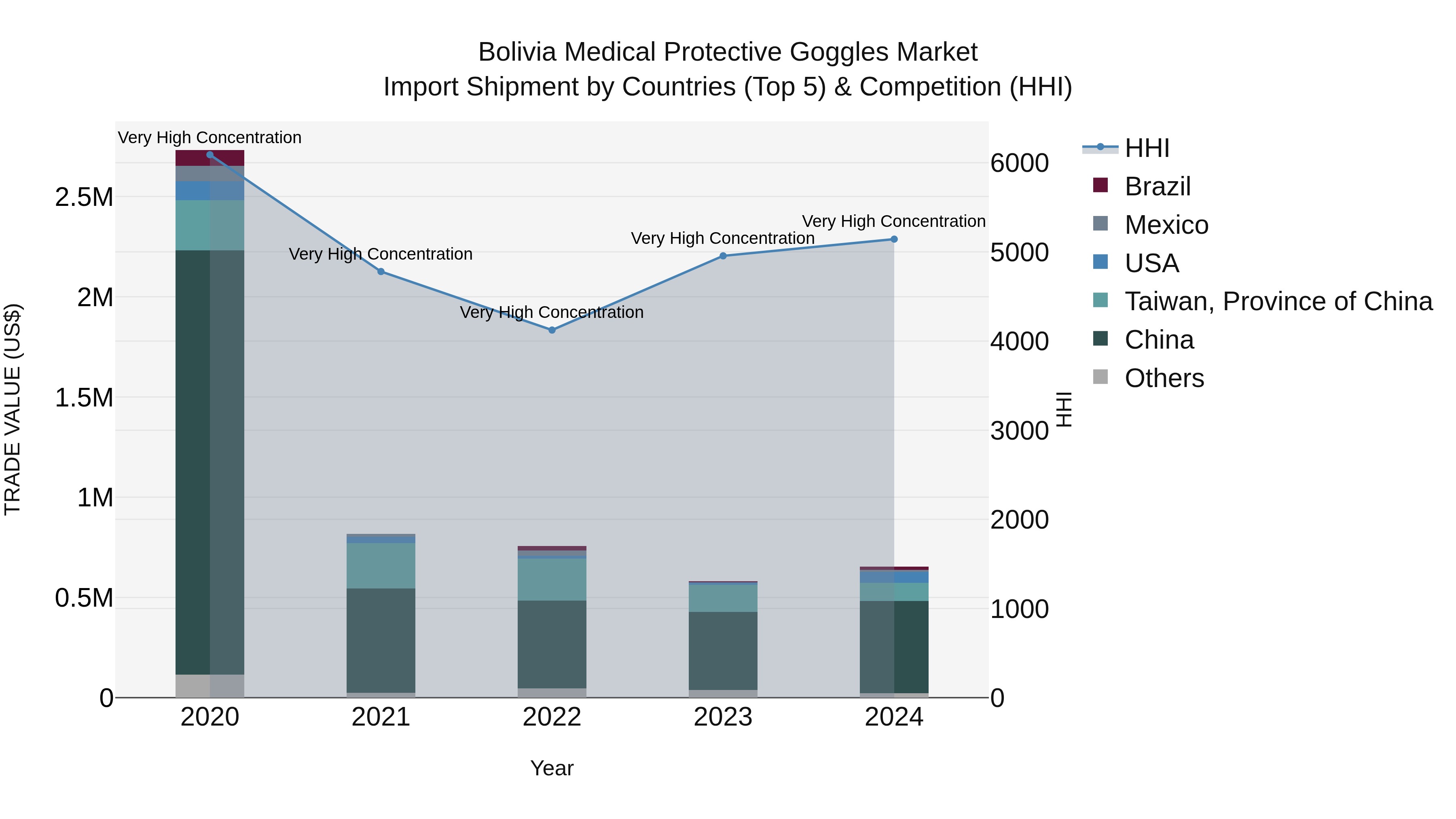 Bolivia Medical Protective Goggles Market Top 5 Importing Countries and Market Competition (HHI) Analysis