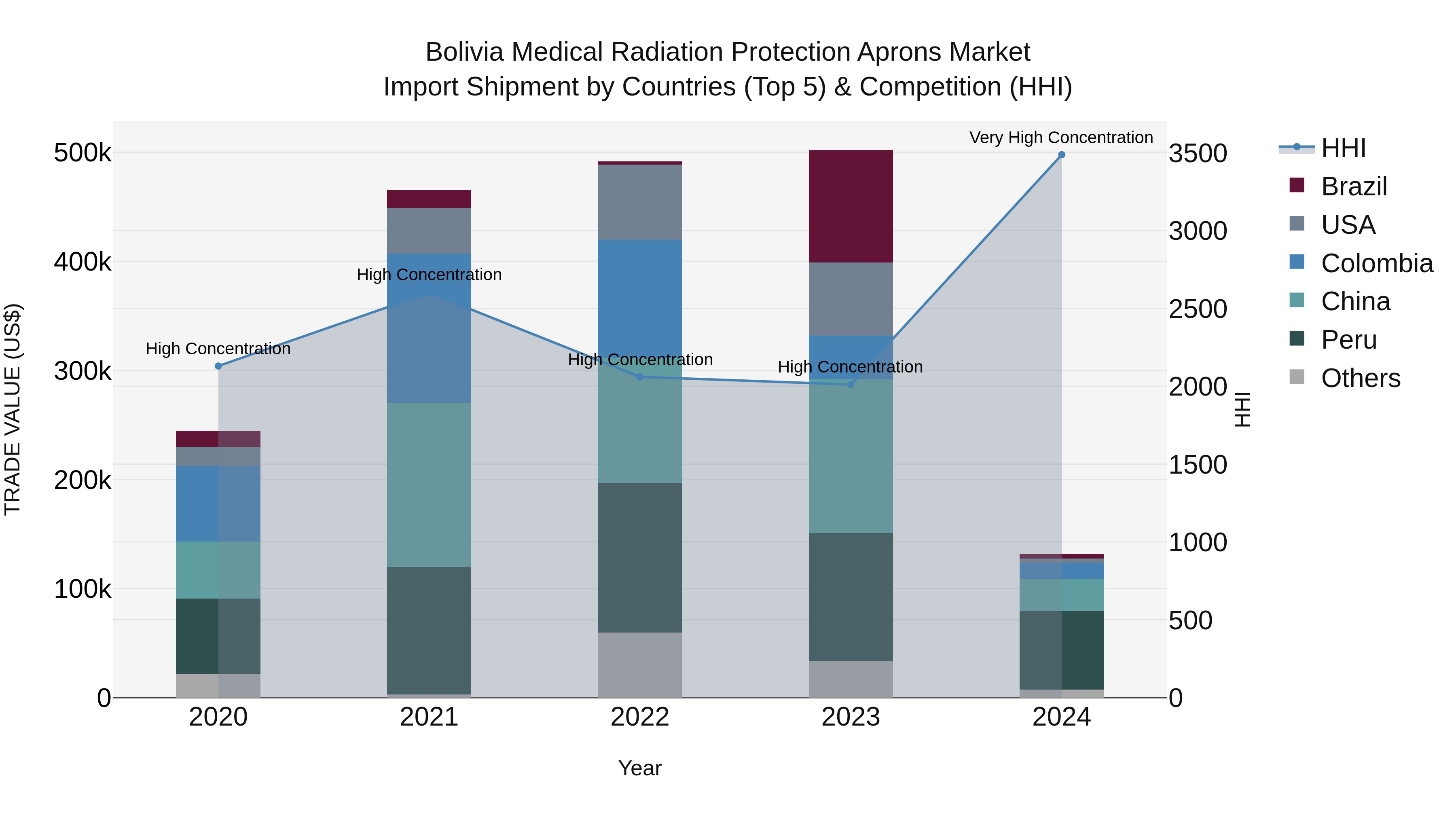 Bolivia Medical Radiation Protection Aprons Market Top 5 Importing Countries and Market Competition (HHI) Analysis