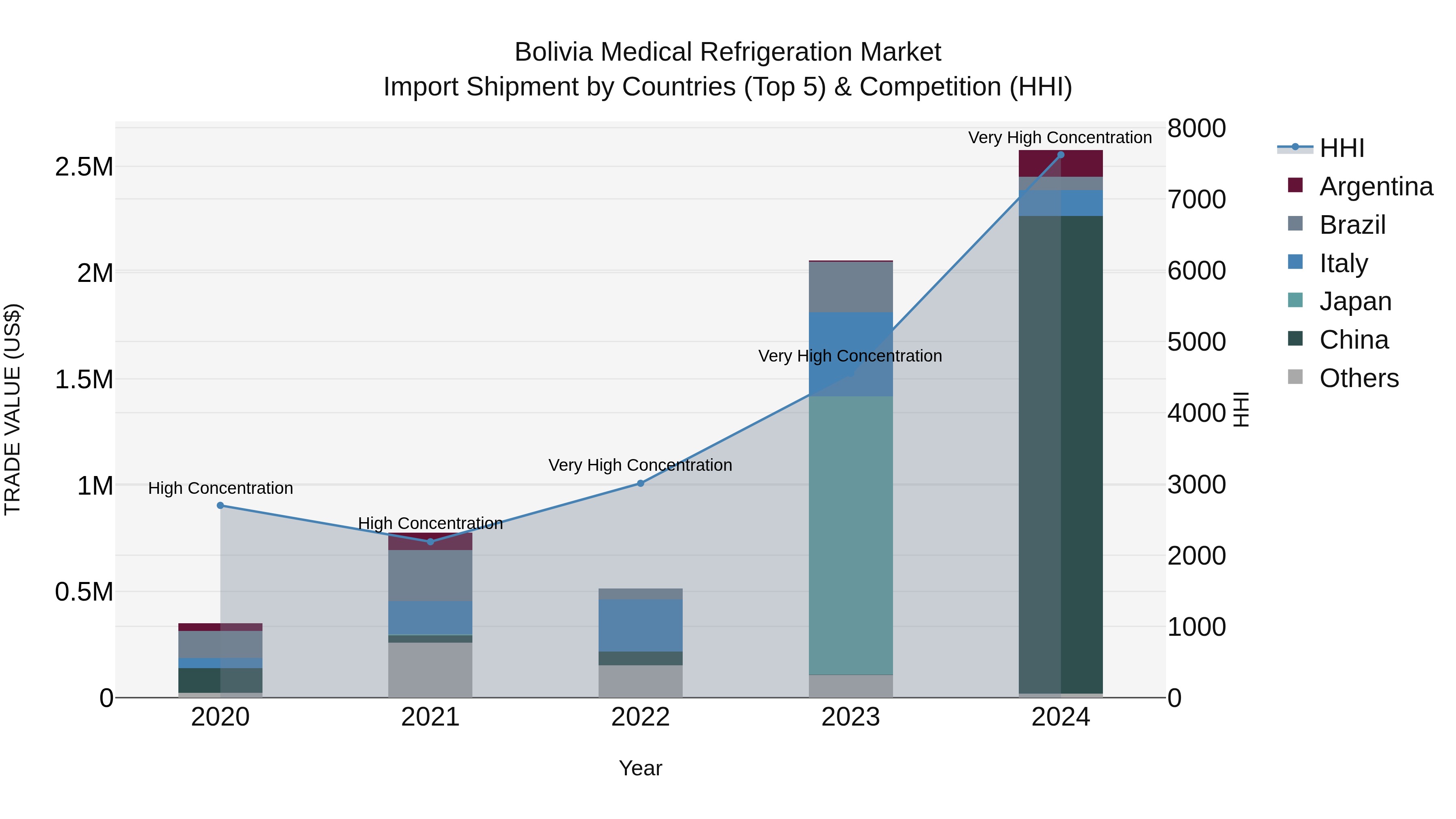 Bolivia Medical Refrigeration Market Top 5 Importing Countries and Market Competition (HHI) Analysis
